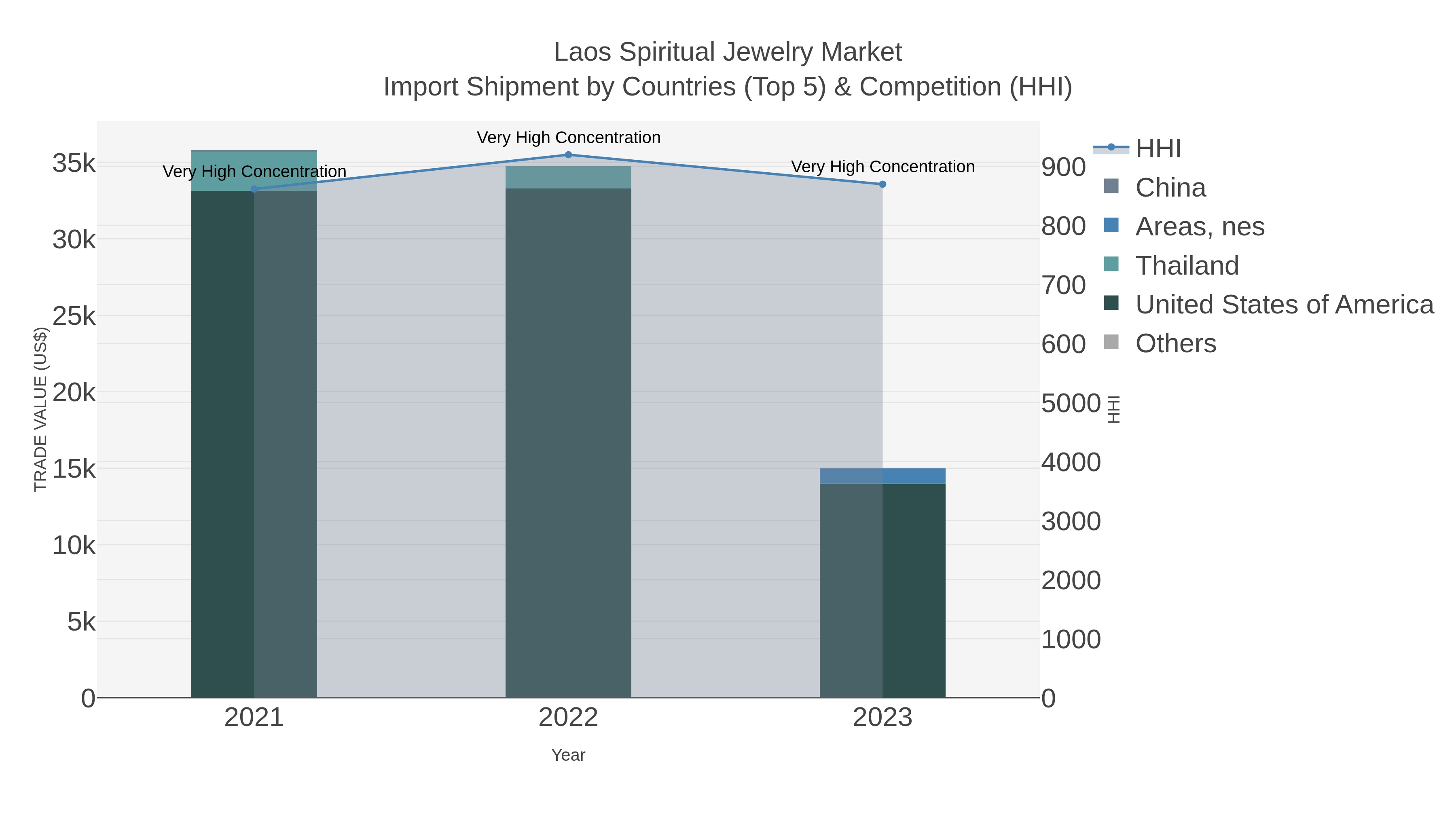 Laos Spiritual Jewelry Market Import Shipment by Countries (Top 5) & Competition (HHI)