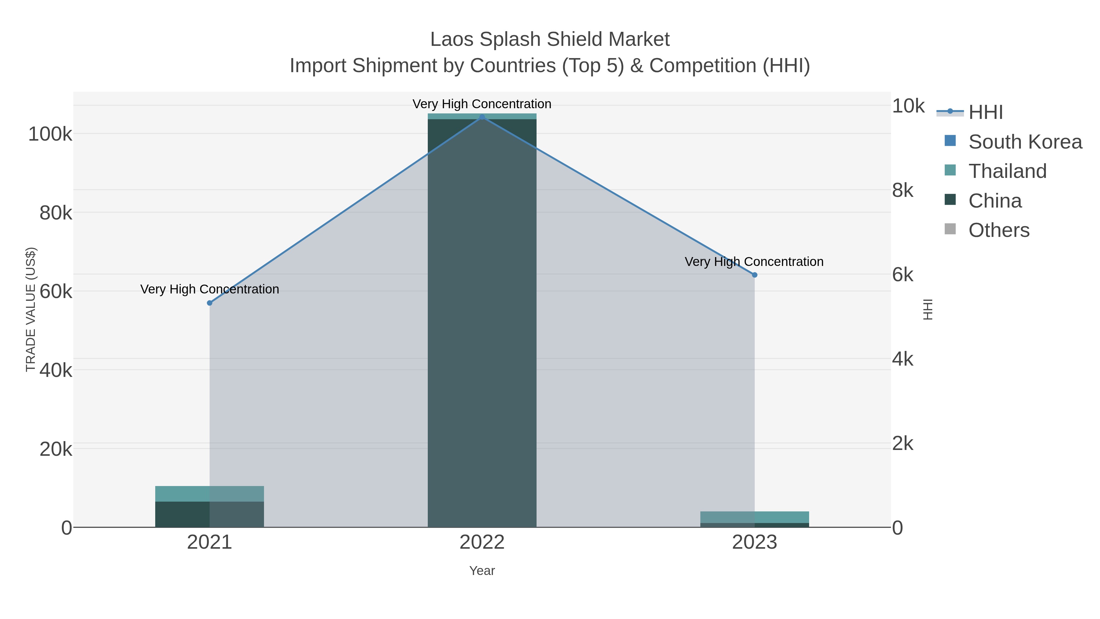 Laos Splash Shield Market Import Shipment by Countries (Top 5) & Competition (HHI)