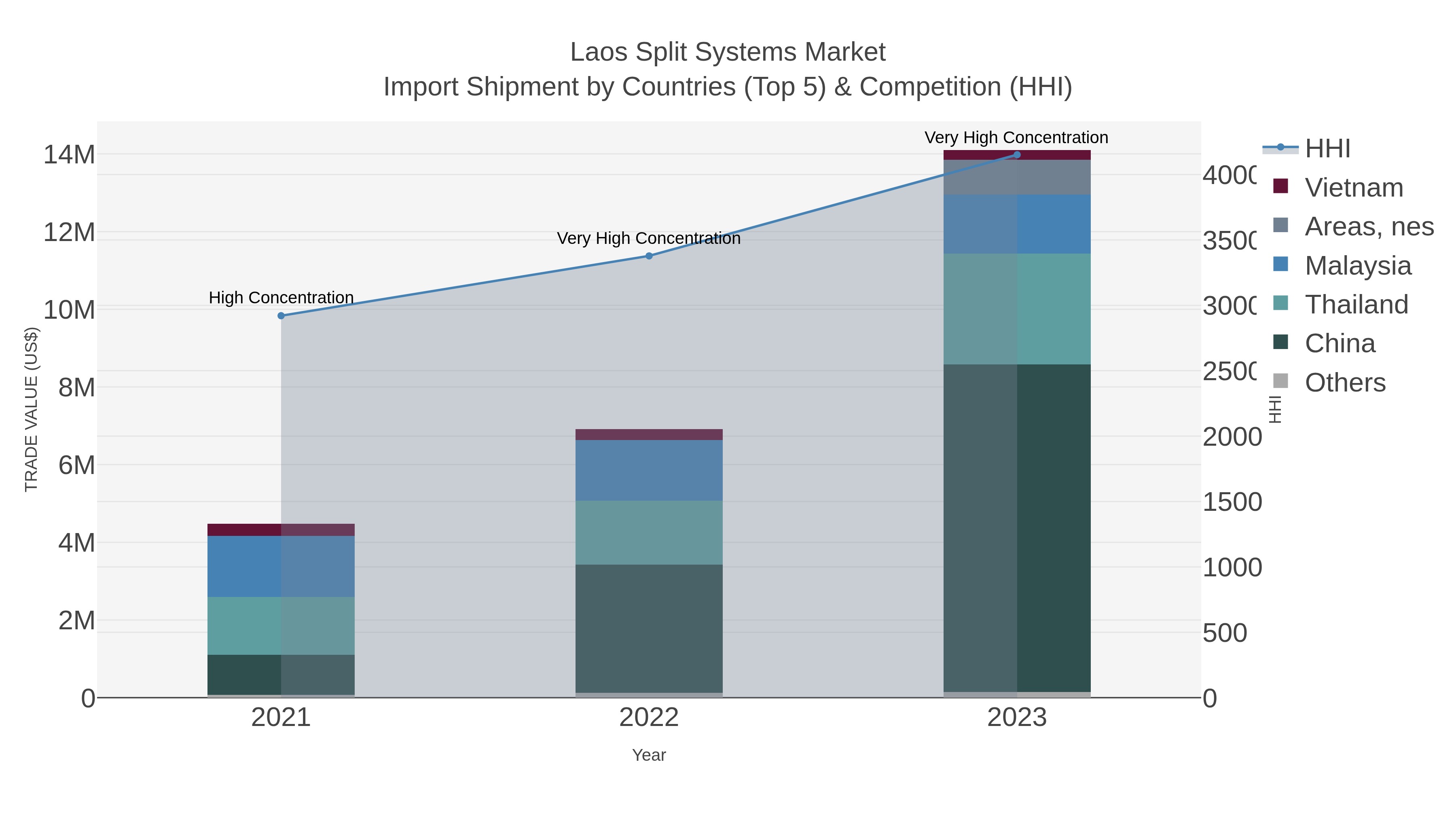 Laos Split Systems Market Import Shipment by Countries (Top 5) & Competition (HHI)