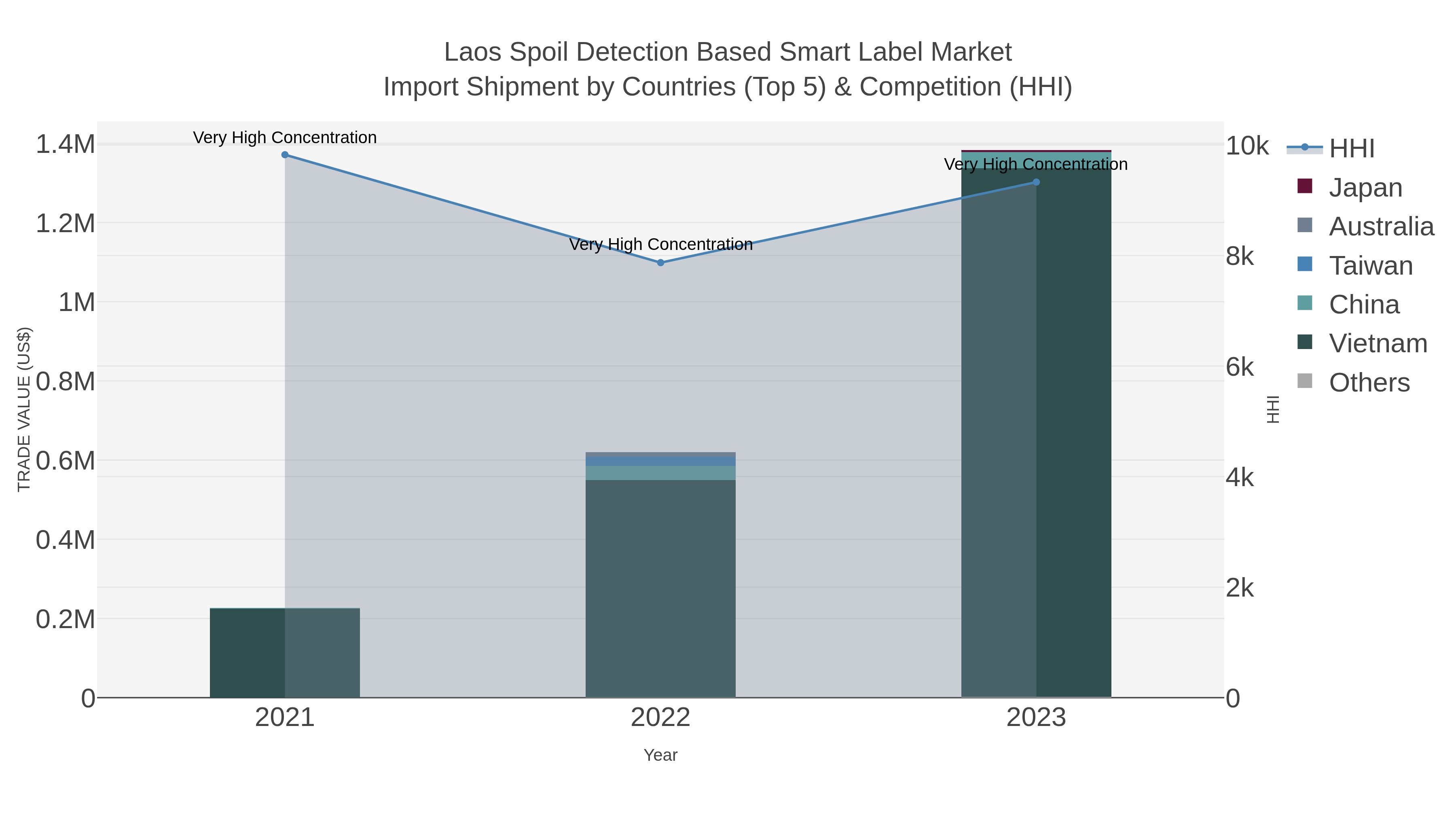 Laos Spoil Detection Based Smart Label Market Import Shipment by Countries (Top 5) & Competition (HHI)
