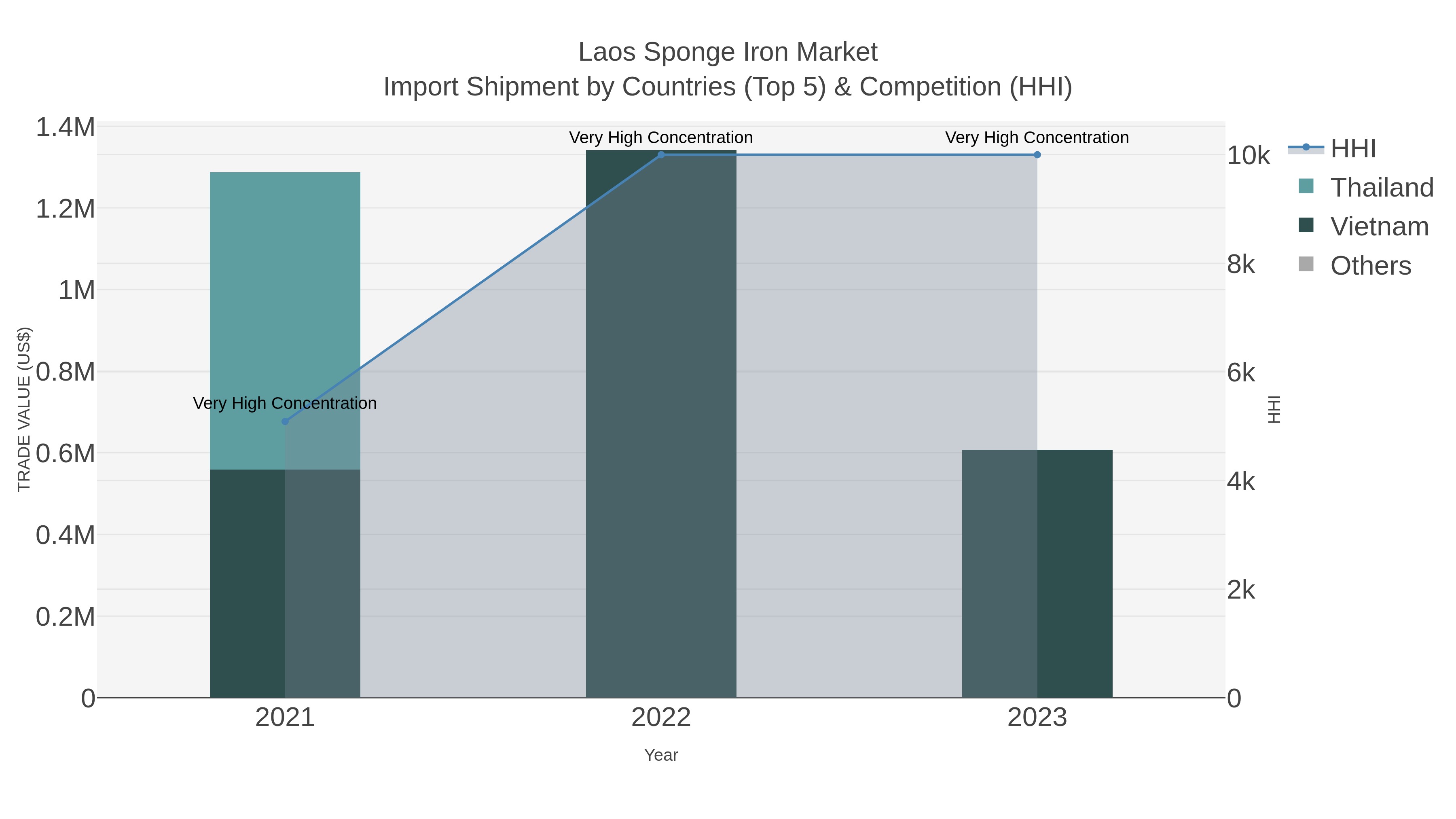 Laos Sponge Iron Market Import Shipment by Countries (Top 5) & Competition (HHI)