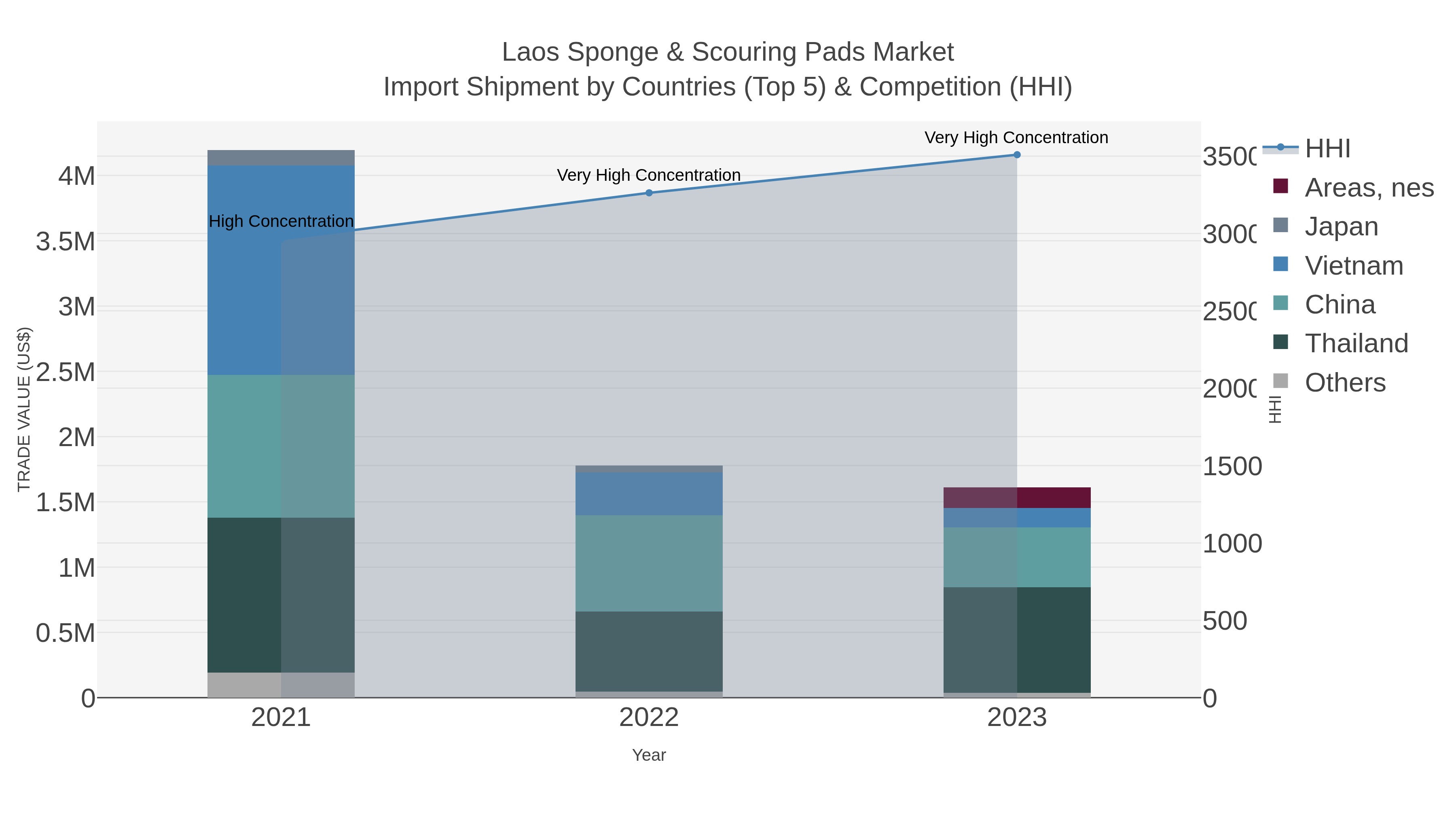 Laos Sponge & Scouring Pads Market Import Shipment by Countries (Top 5) & Competition (HHI)