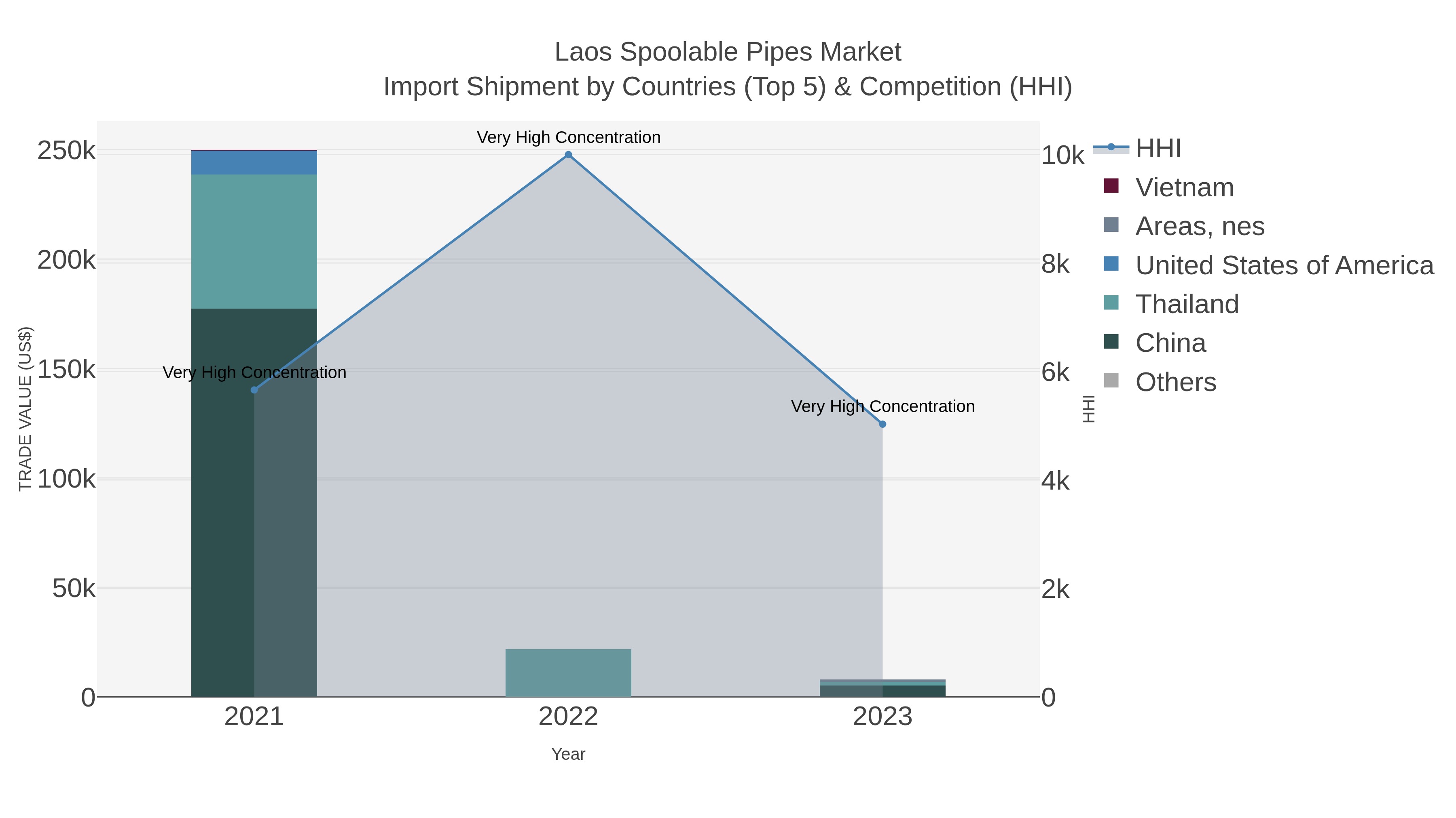 Laos Spoolable Pipes Market Import Shipment by Countries (Top 5) & Competition (HHI)