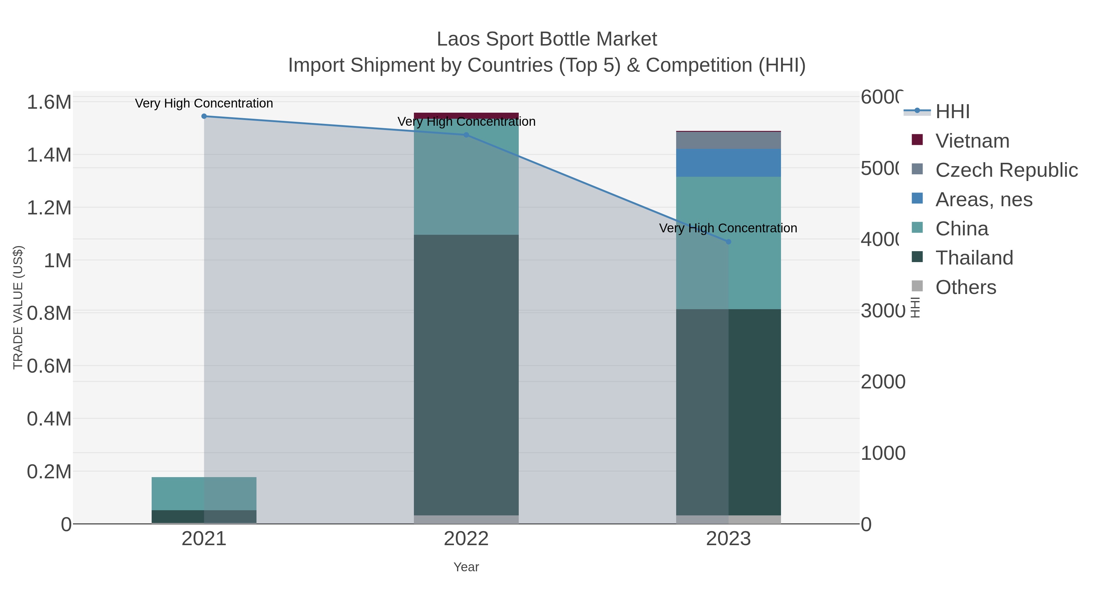 Laos Sport Bottle Market Import Shipment by Countries (Top 5) & Competition (HHI)