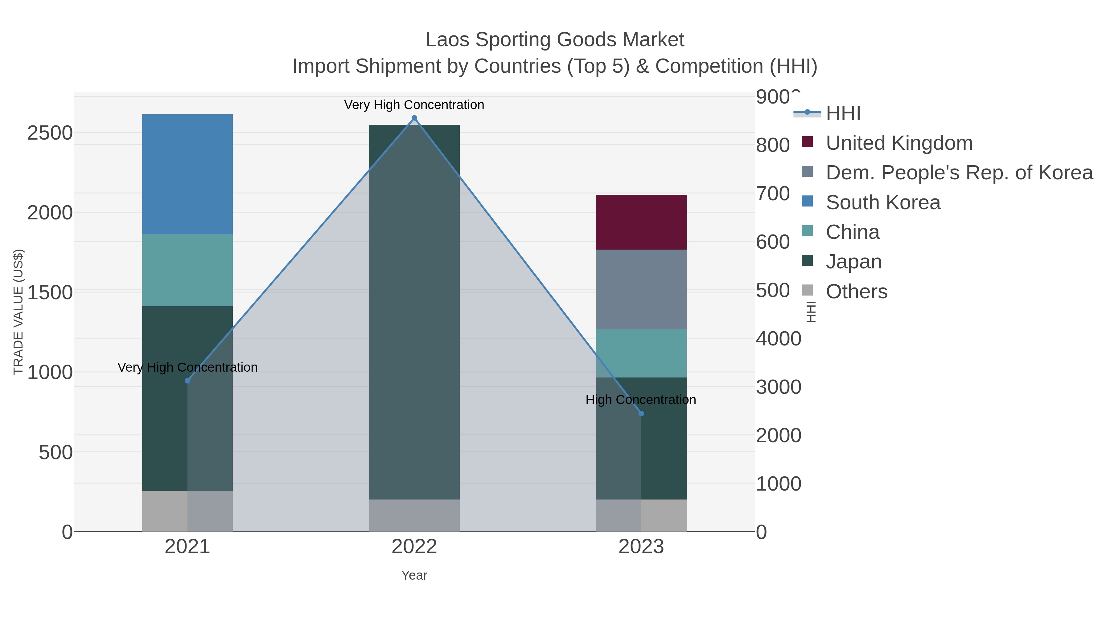 Laos Sporting Goods Market Import Shipment by Countries (Top 5) & Competition (HHI)