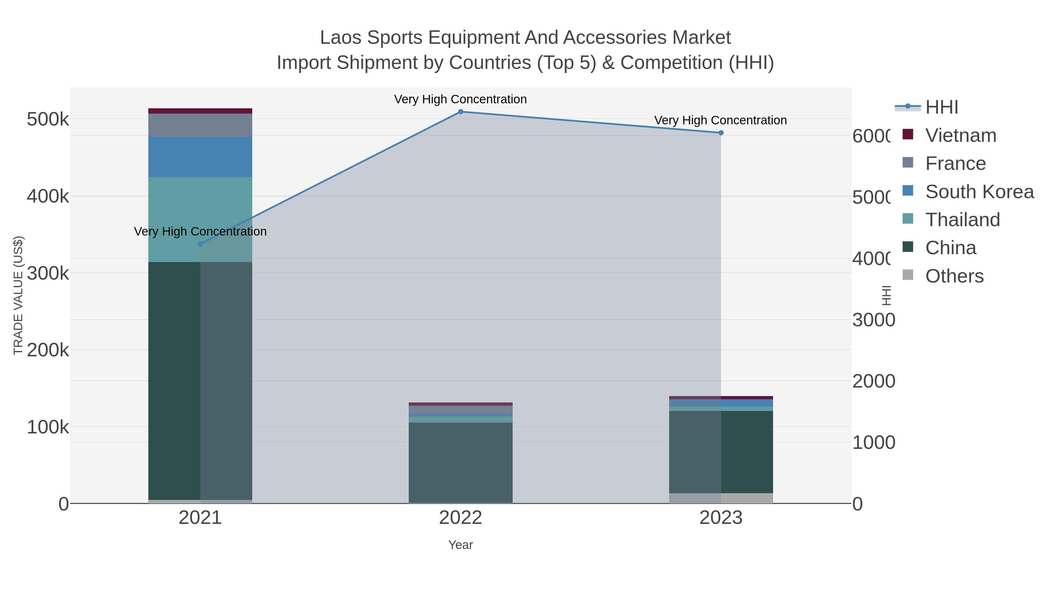 Laos Sports Equipment And Accessories Market Import Shipment by Countries (Top 5) & Competition (HHI)