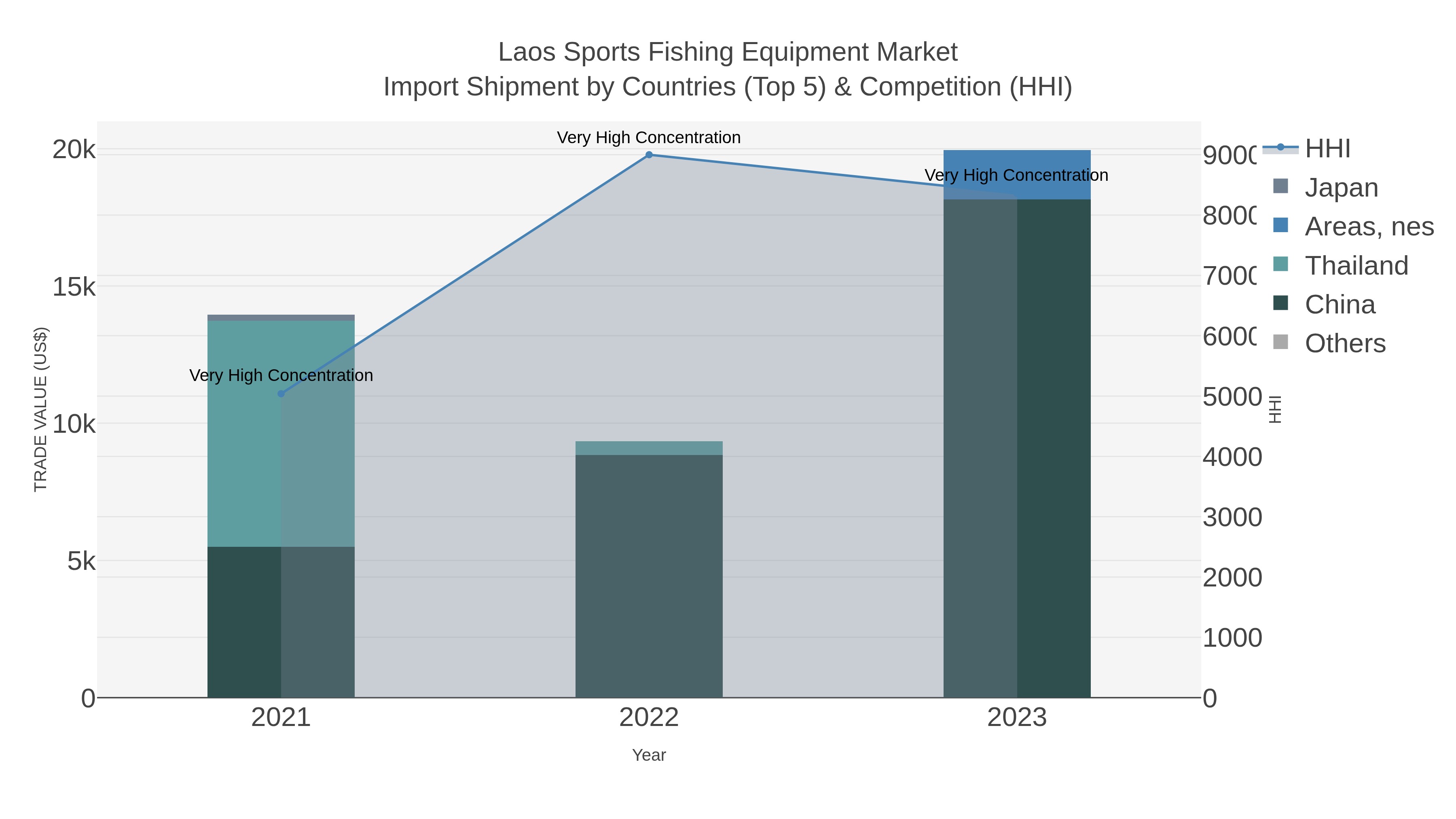 Laos Sports Fishing Equipment Market Import Shipment by Countries (Top 5) & Competition (HHI)