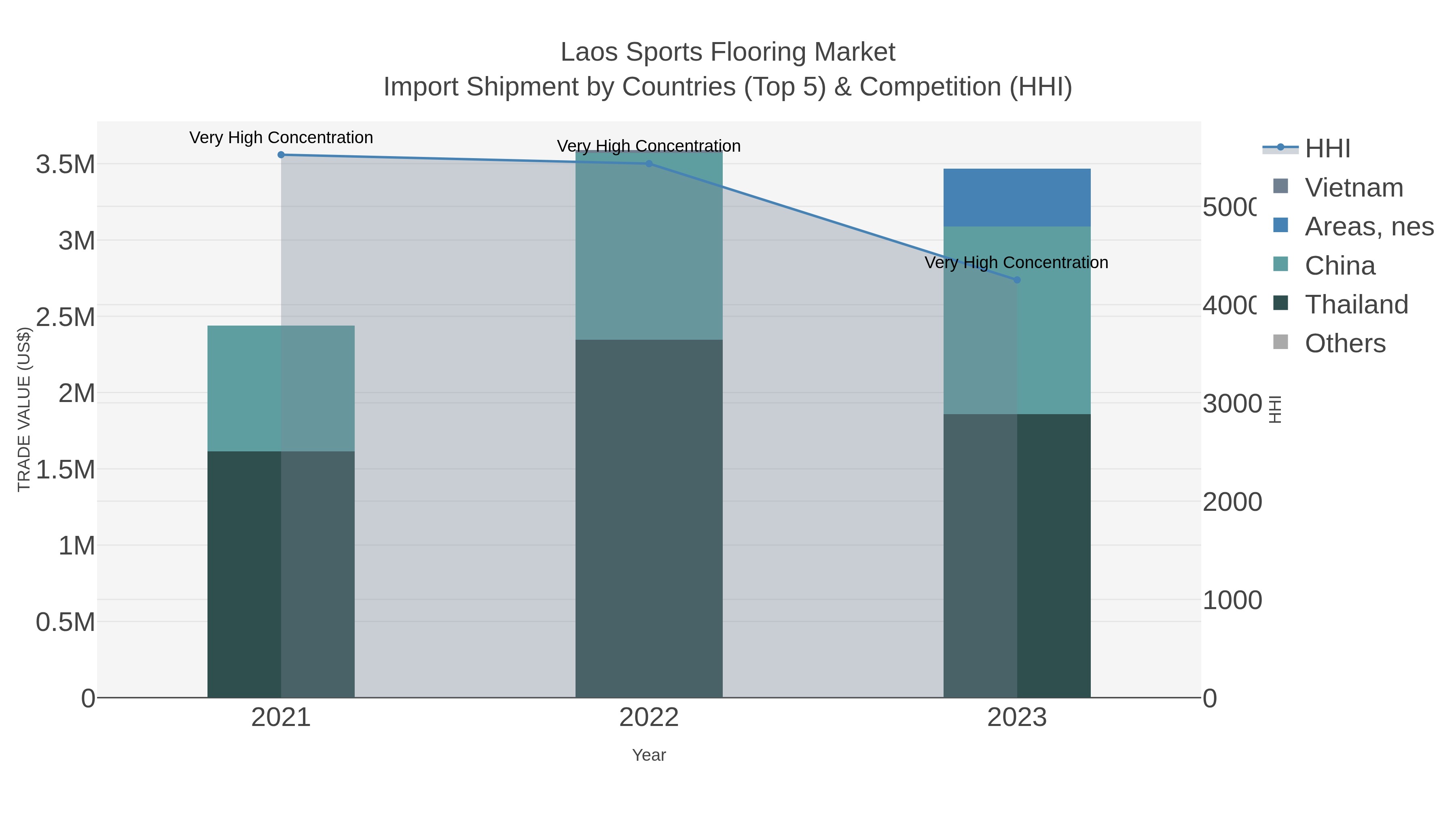 Laos Sports Flooring Market Import Shipment by Countries (Top 5) & Competition (HHI)