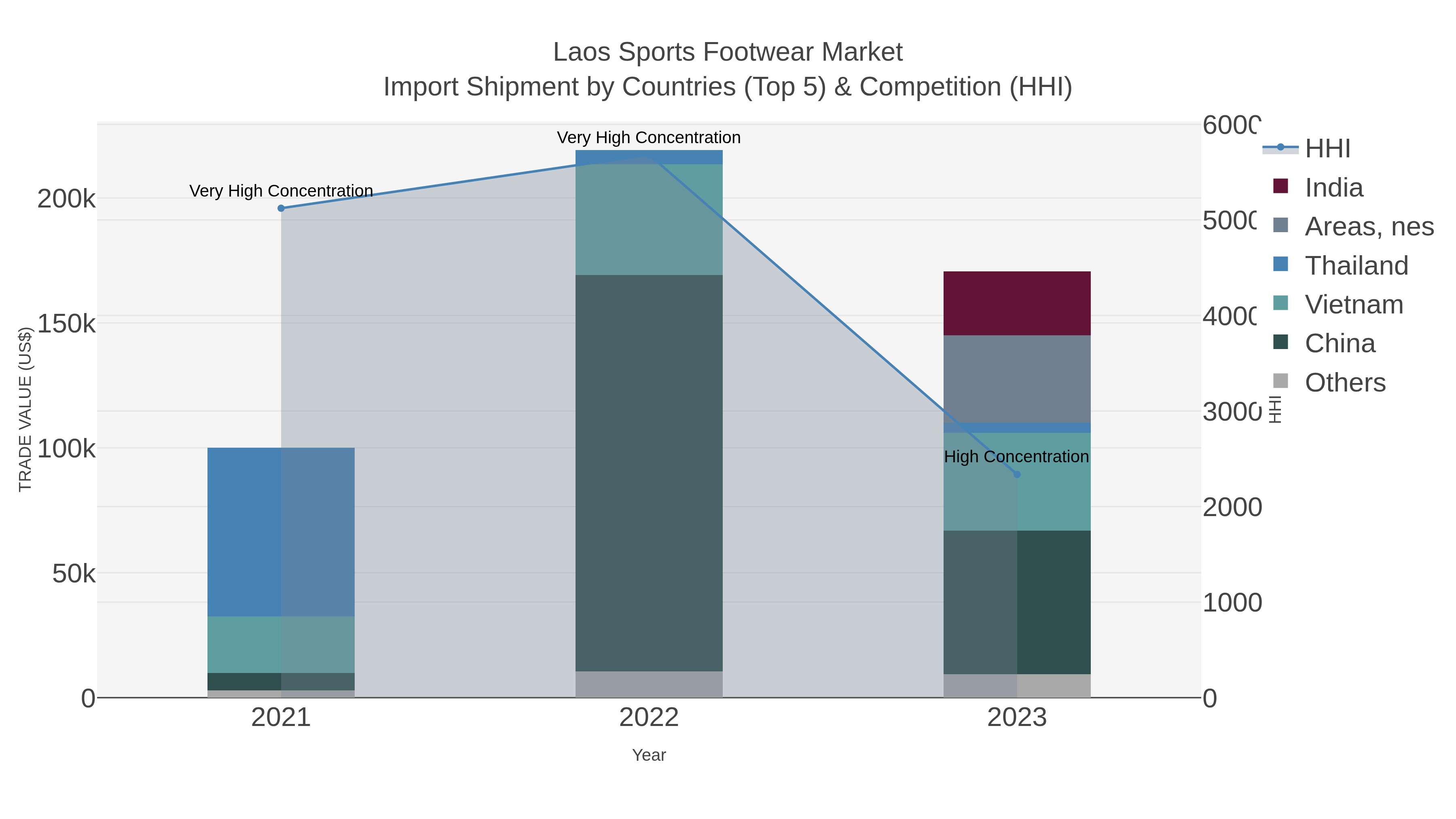 Laos Sports Footwear Market Import Shipment by Countries (Top 5) & Competition (HHI)