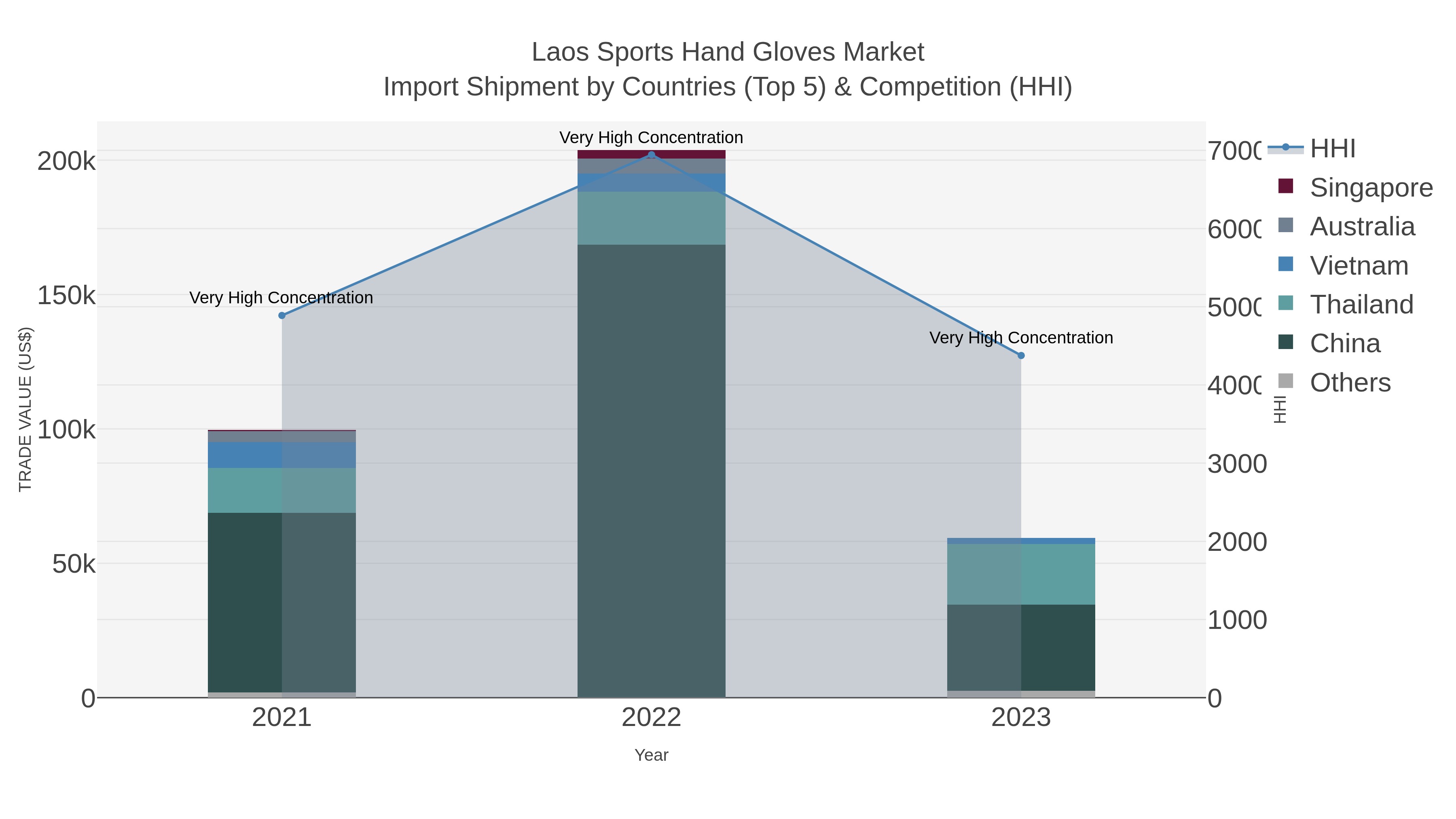 Laos Sports Hand Gloves Market Import Shipment by Countries (Top 5) & Competition (HHI)