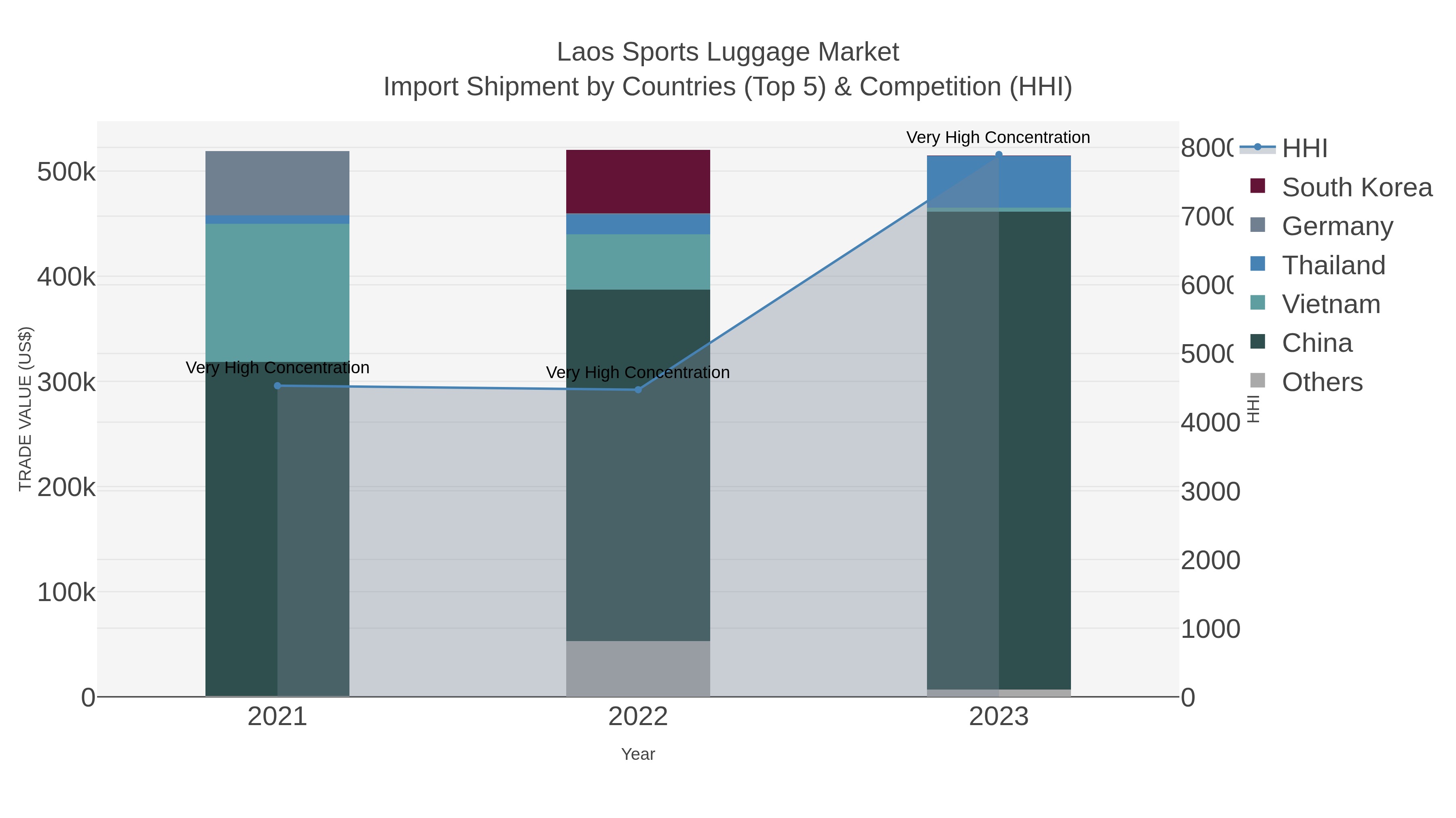 Laos Sports Luggage Market Import Shipment by Countries (Top 5) & Competition (HHI)