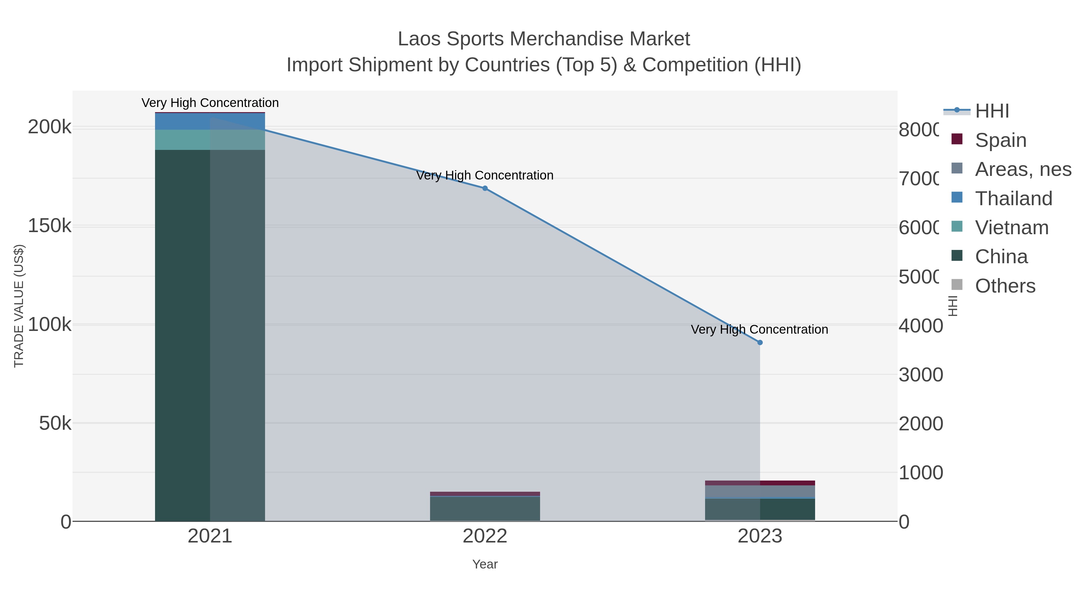 Laos Sports Merchandise Market Import Shipment by Countries (Top 5) & Competition (HHI)
