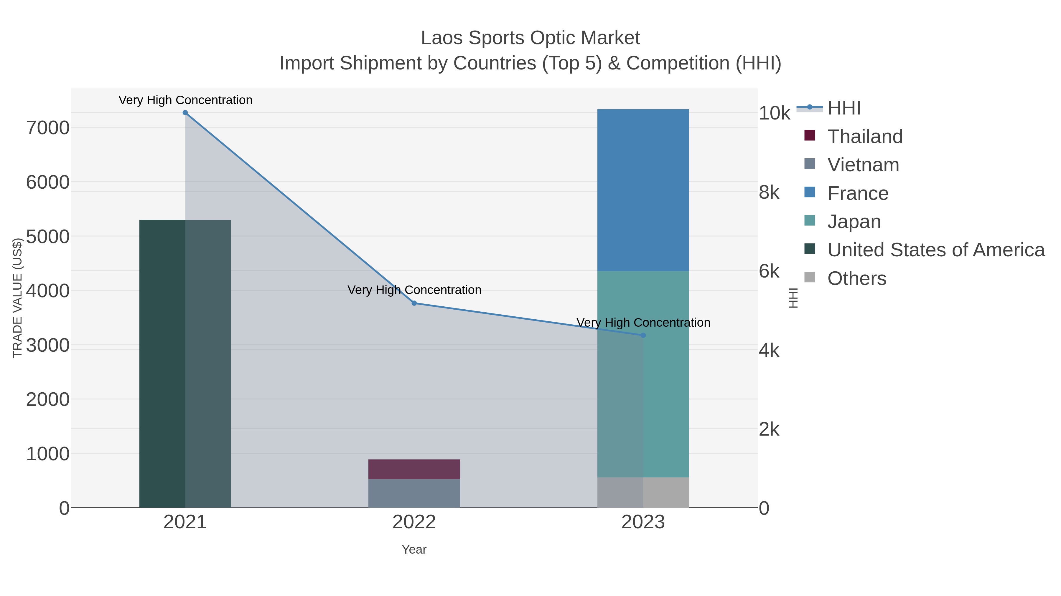 Laos Sports Optic Market Import Shipment by Countries (Top 5) & Competition (HHI)