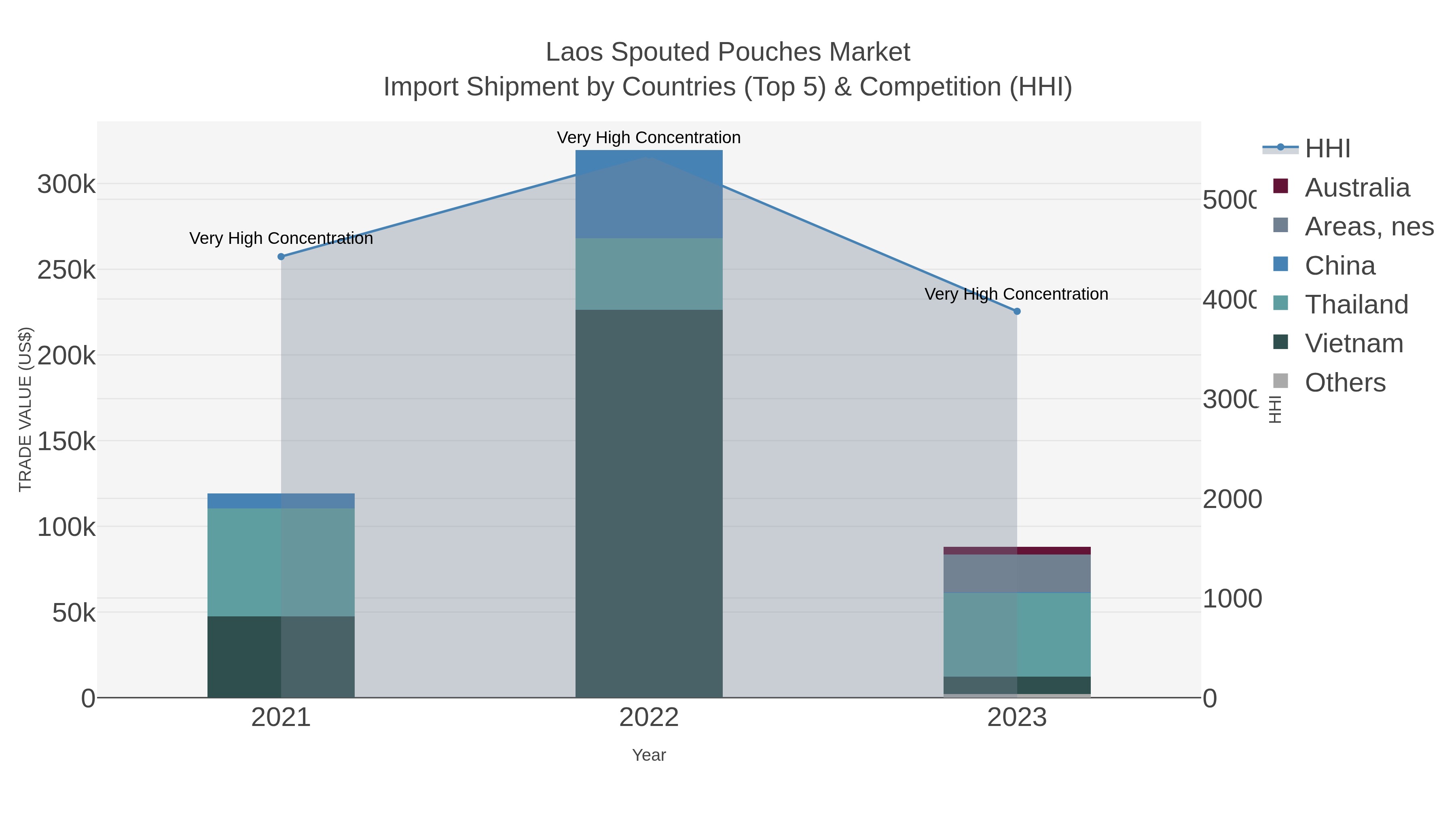 Laos Spouted Pouches Market Import Shipment by Countries (Top 5) & Competition (HHI)