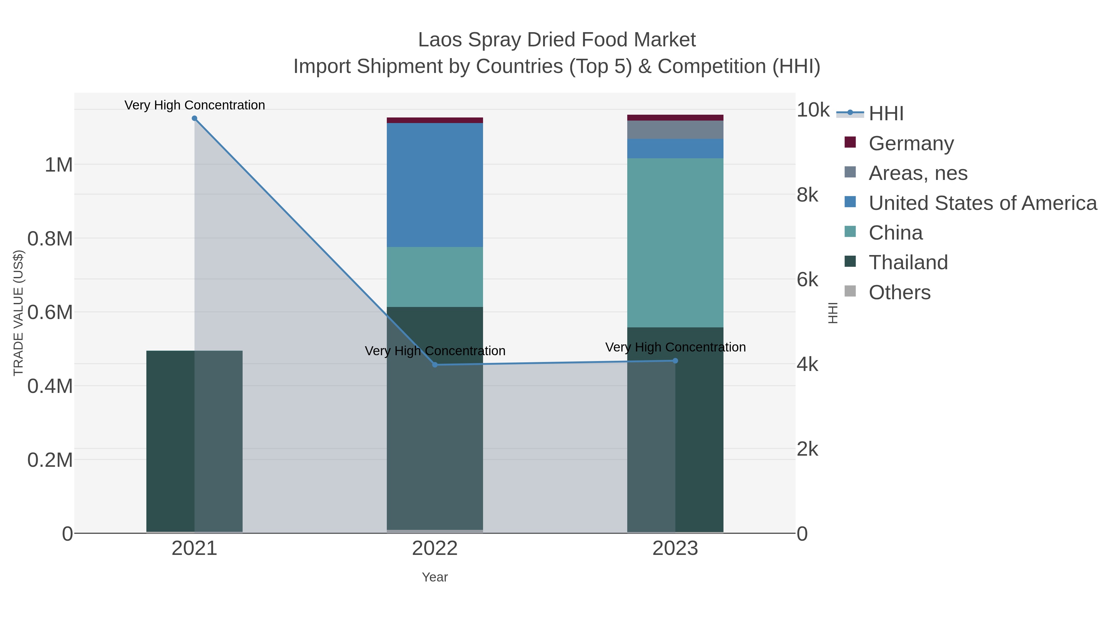 Laos Spray Dried Food Market Import Shipment by Countries (Top 5) & Competition (HHI)