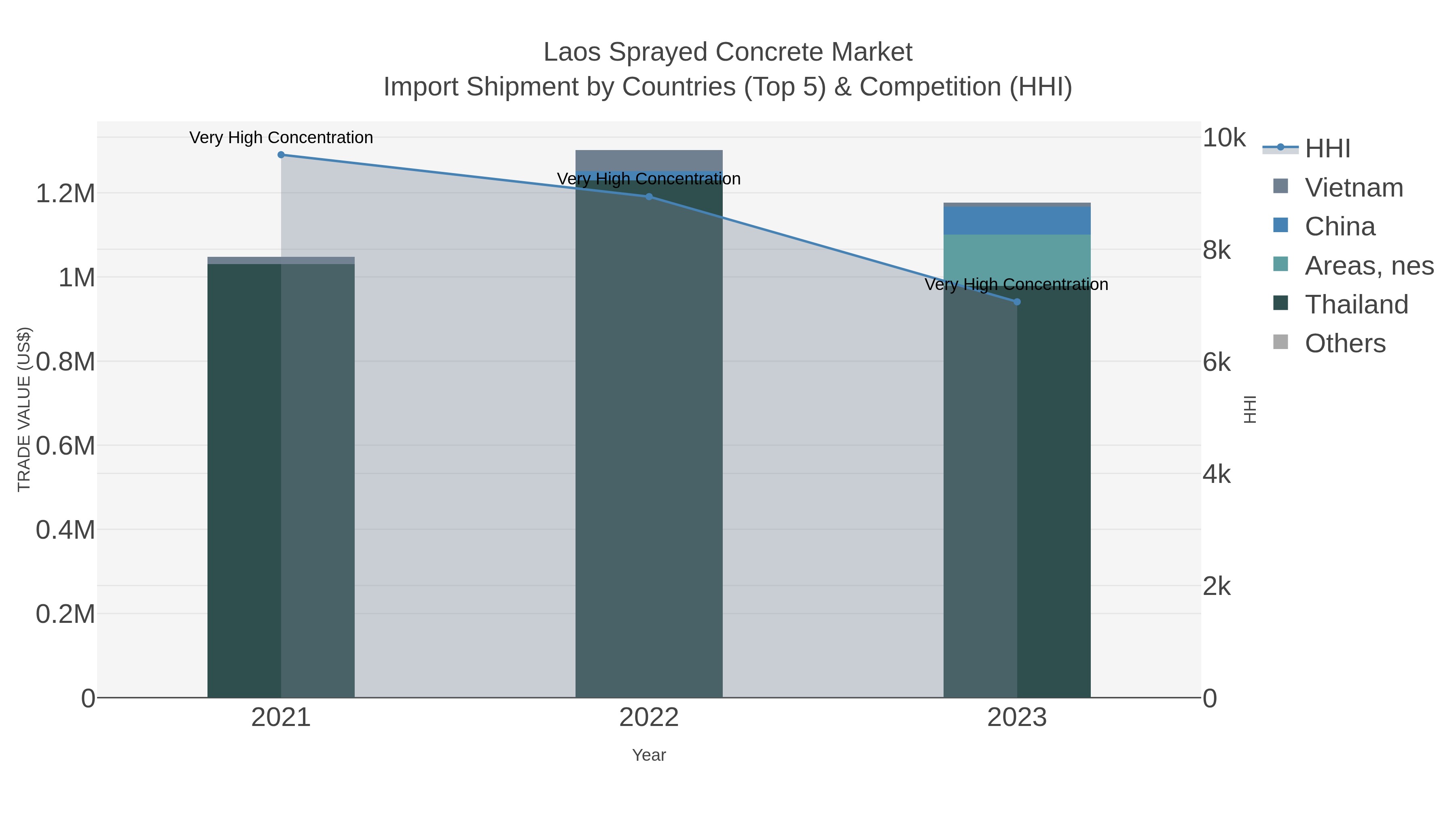 Laos Sprayed Concrete Market Import Shipment by Countries (Top 5) & Competition (HHI)