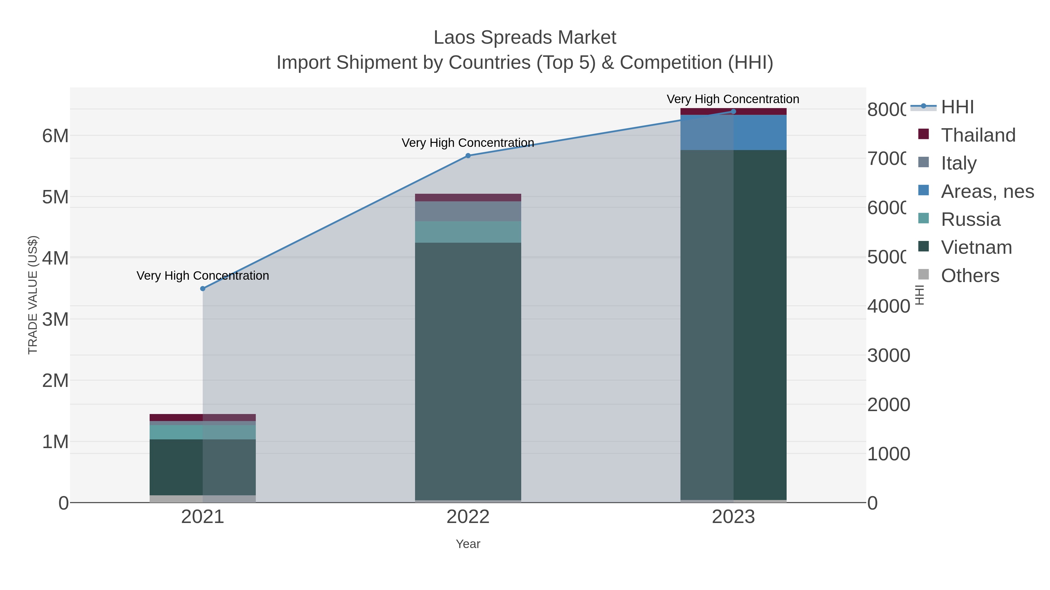 Laos Spreads Market Import Shipment by Countries (Top 5) & Competition (HHI)