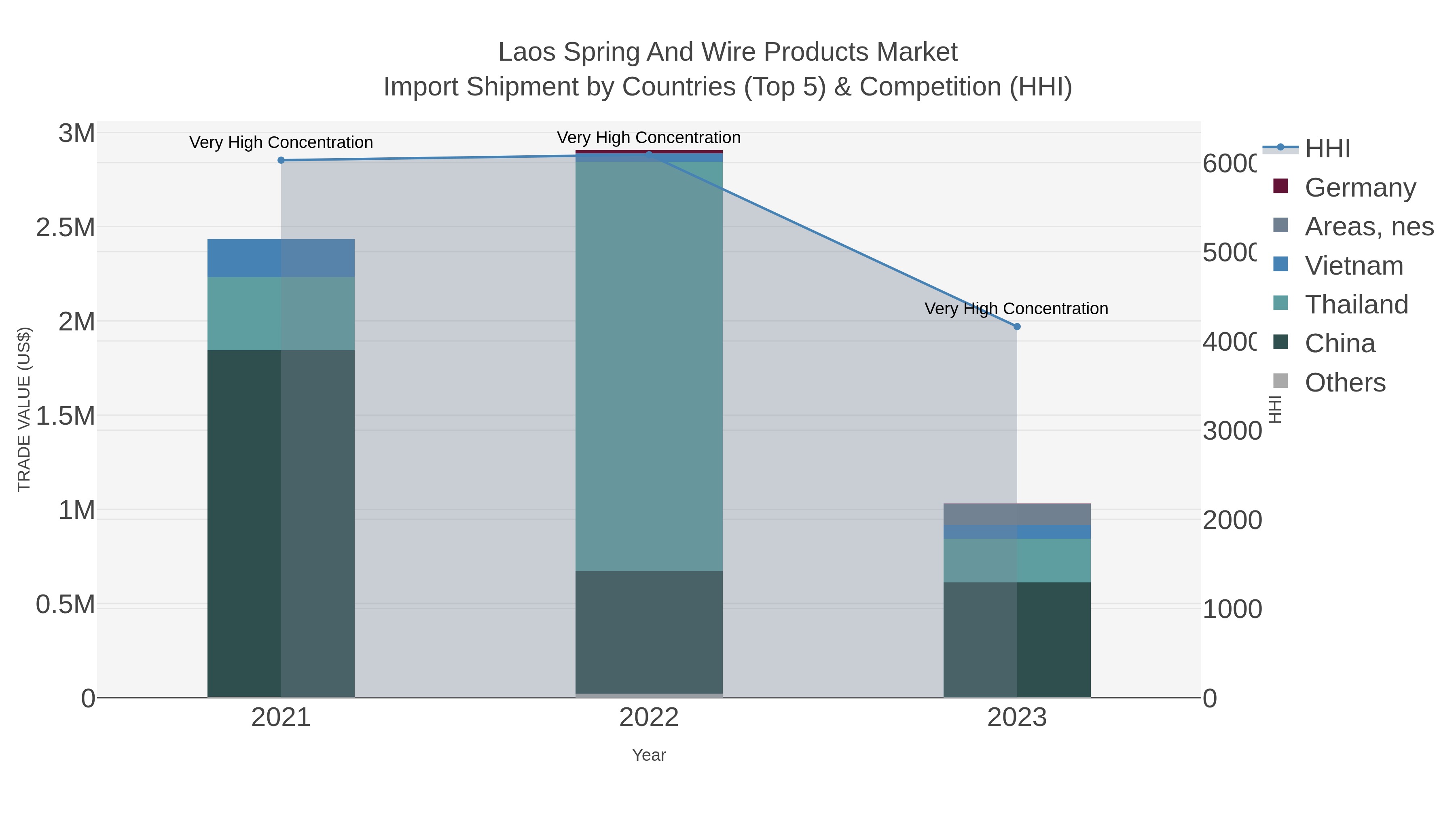 Laos Spring And Wire Products Market Import Shipment by Countries (Top 5) & Competition (HHI)