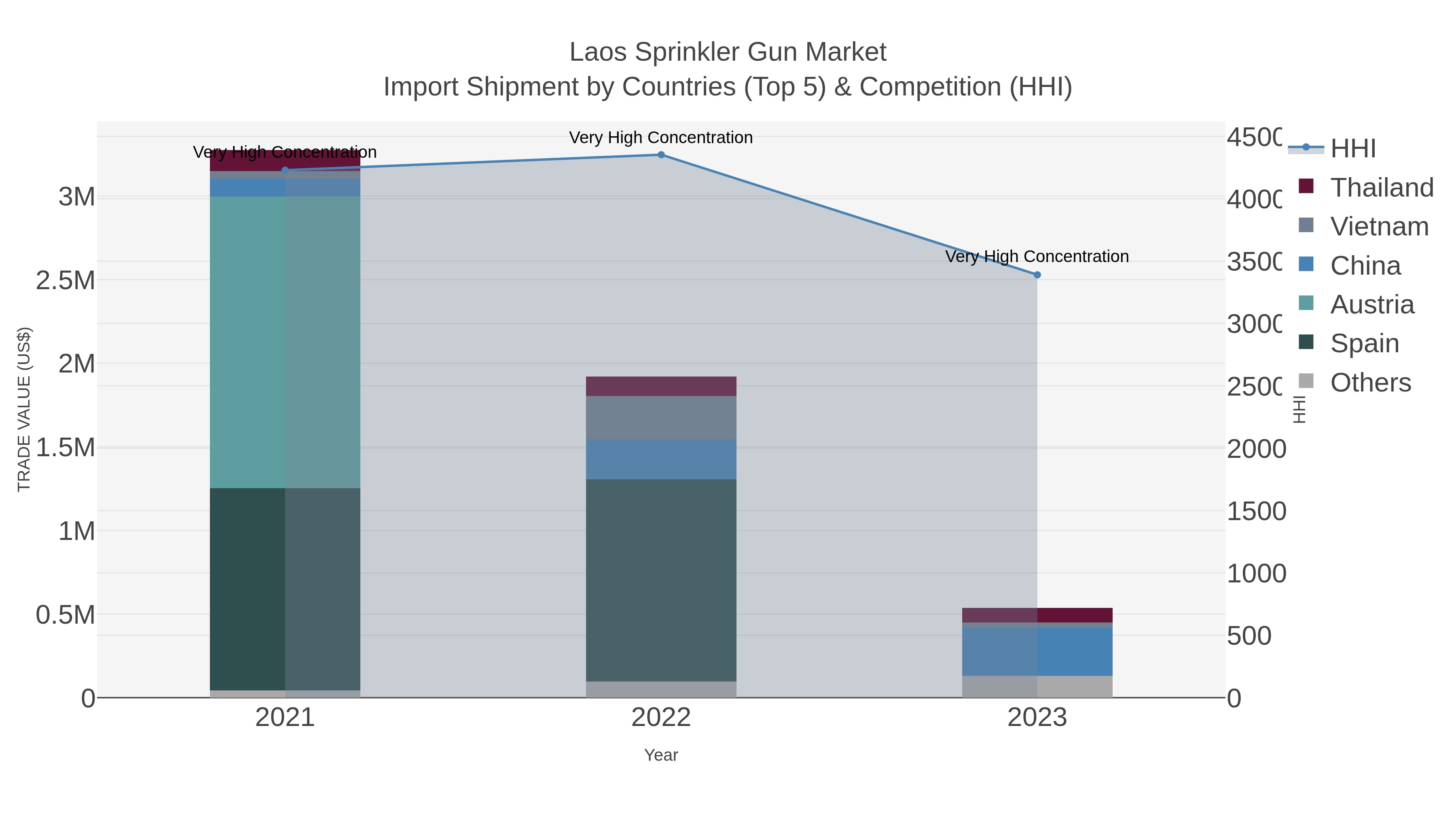 Laos Sprinkler Gun Market Import Shipment by Countries (Top 5) & Competition (HHI)