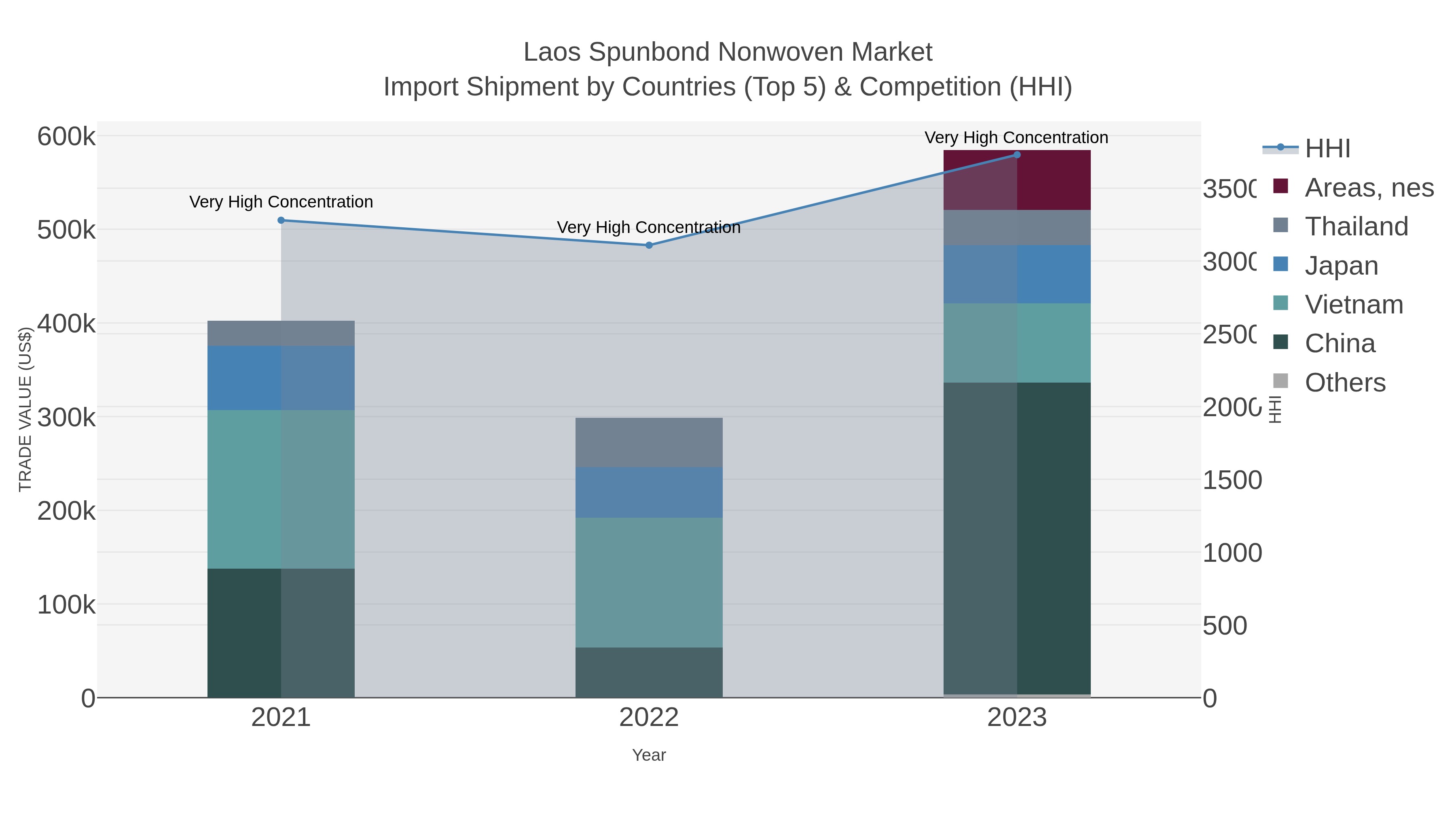 Laos Spunbond Nonwoven Market Import Shipment by Countries (Top 5) & Competition (HHI)