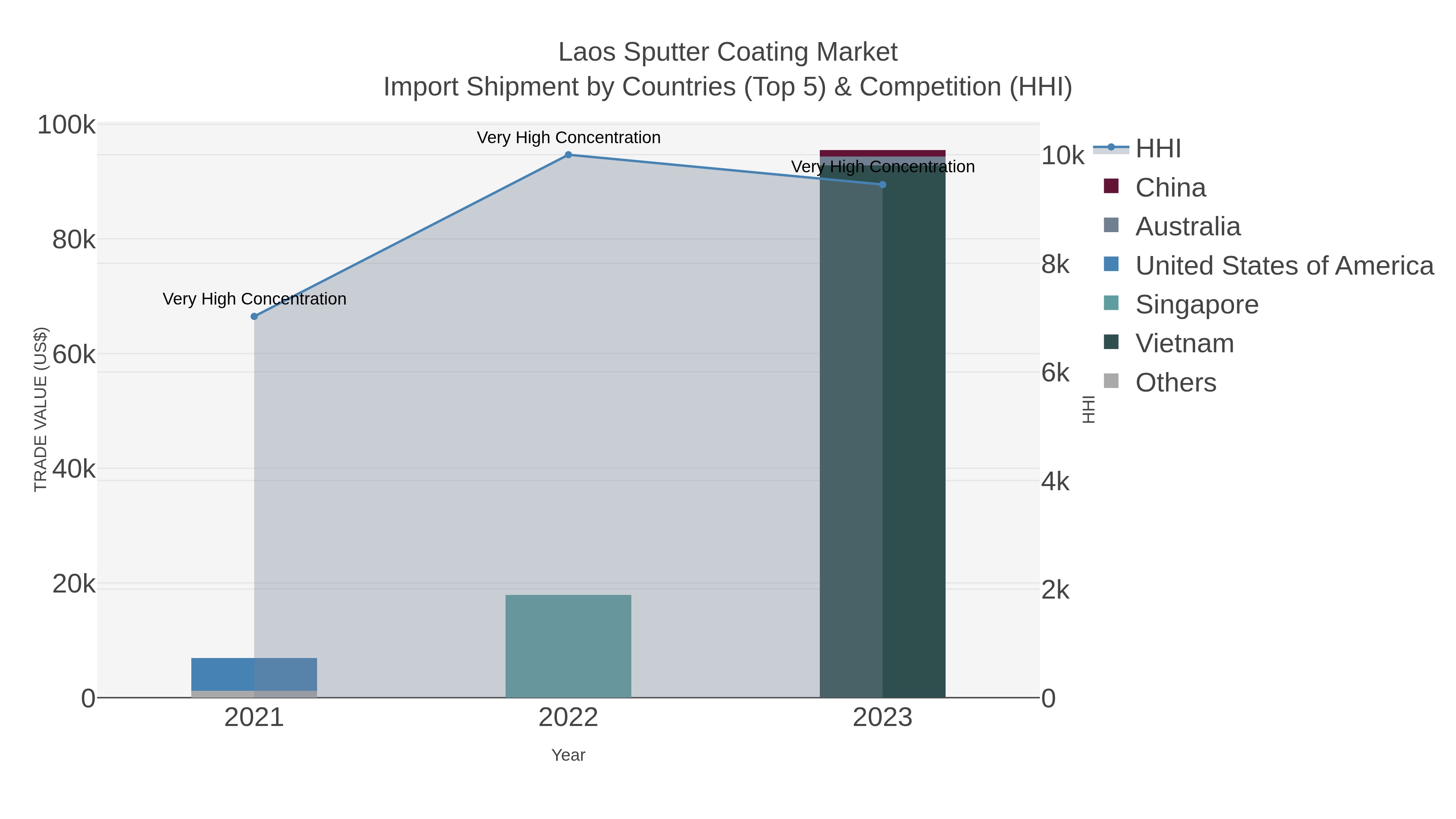 Laos Sputter Coating Market Import Shipment by Countries (Top 5) & Competition (HHI)