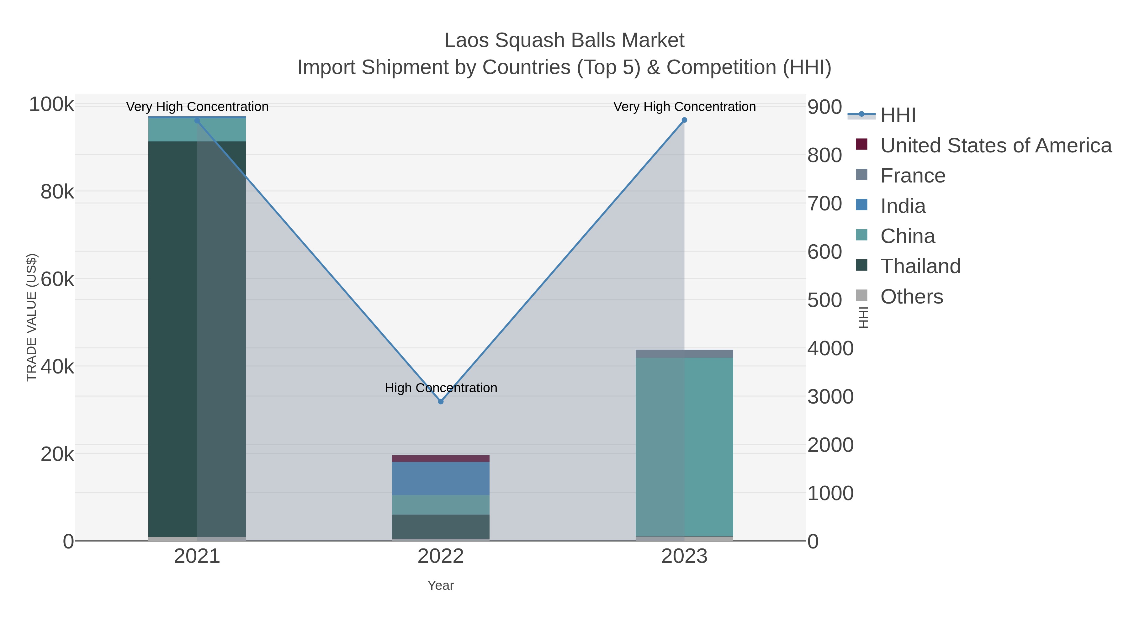 Laos Squash Balls Market Import Shipment by Countries (Top 5) & Competition (HHI)