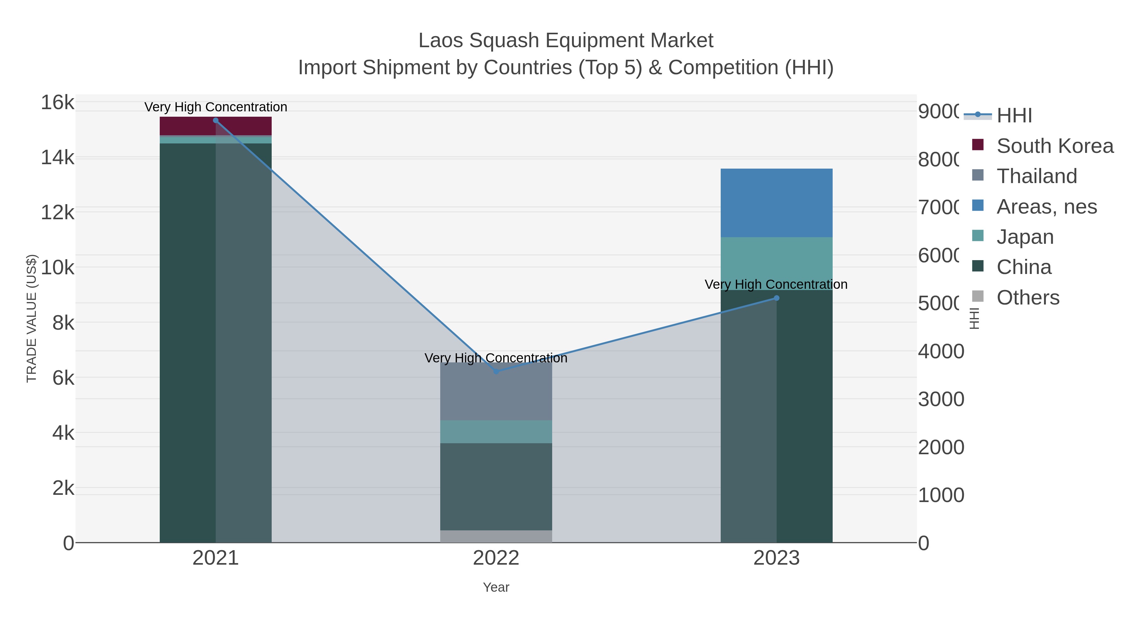 Laos Squash Equipment Market Import Shipment by Countries (Top 5) & Competition (HHI)