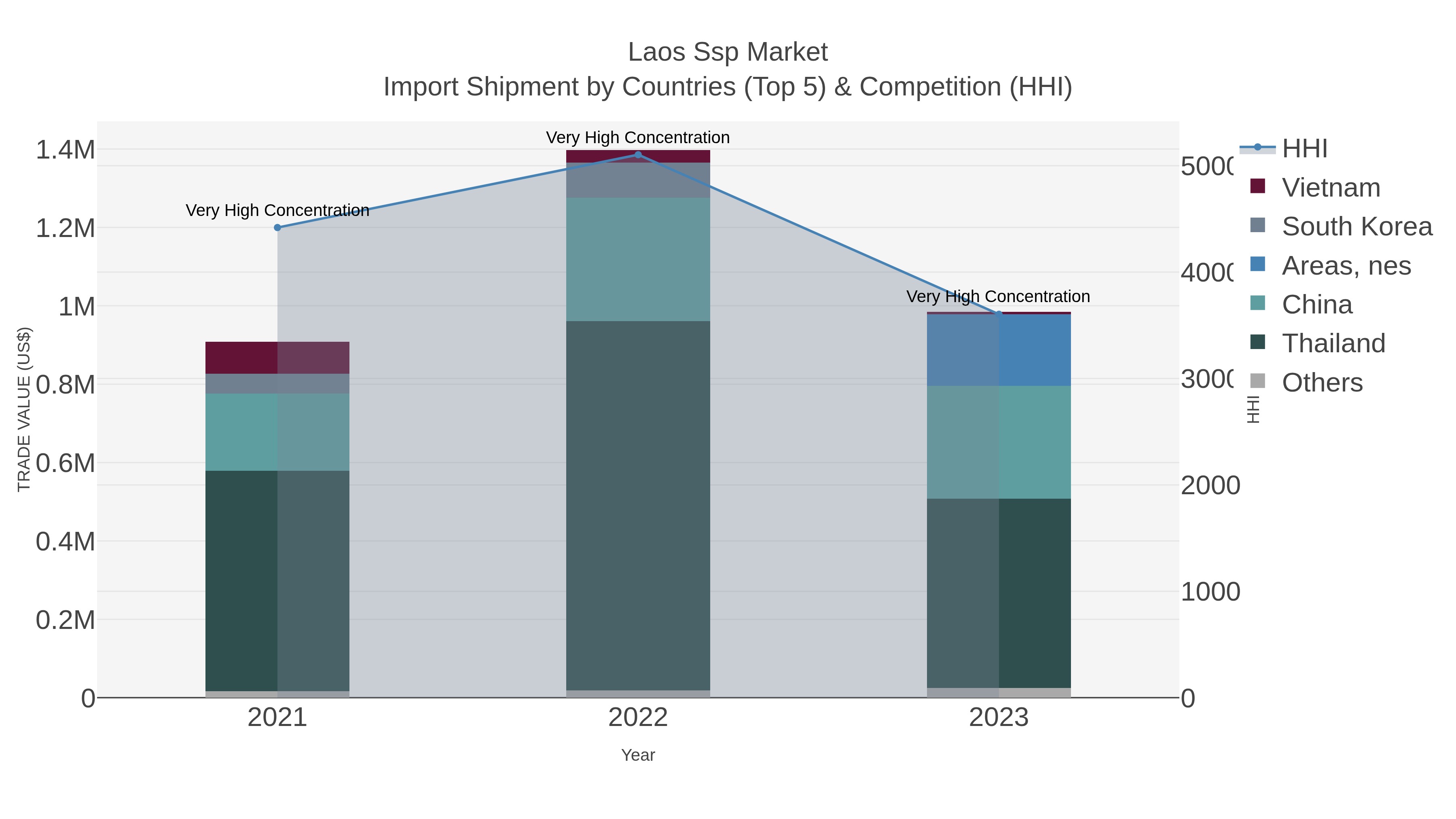 Laos Ssp Market Import Shipment by Countries (Top 5) & Competition (HHI)