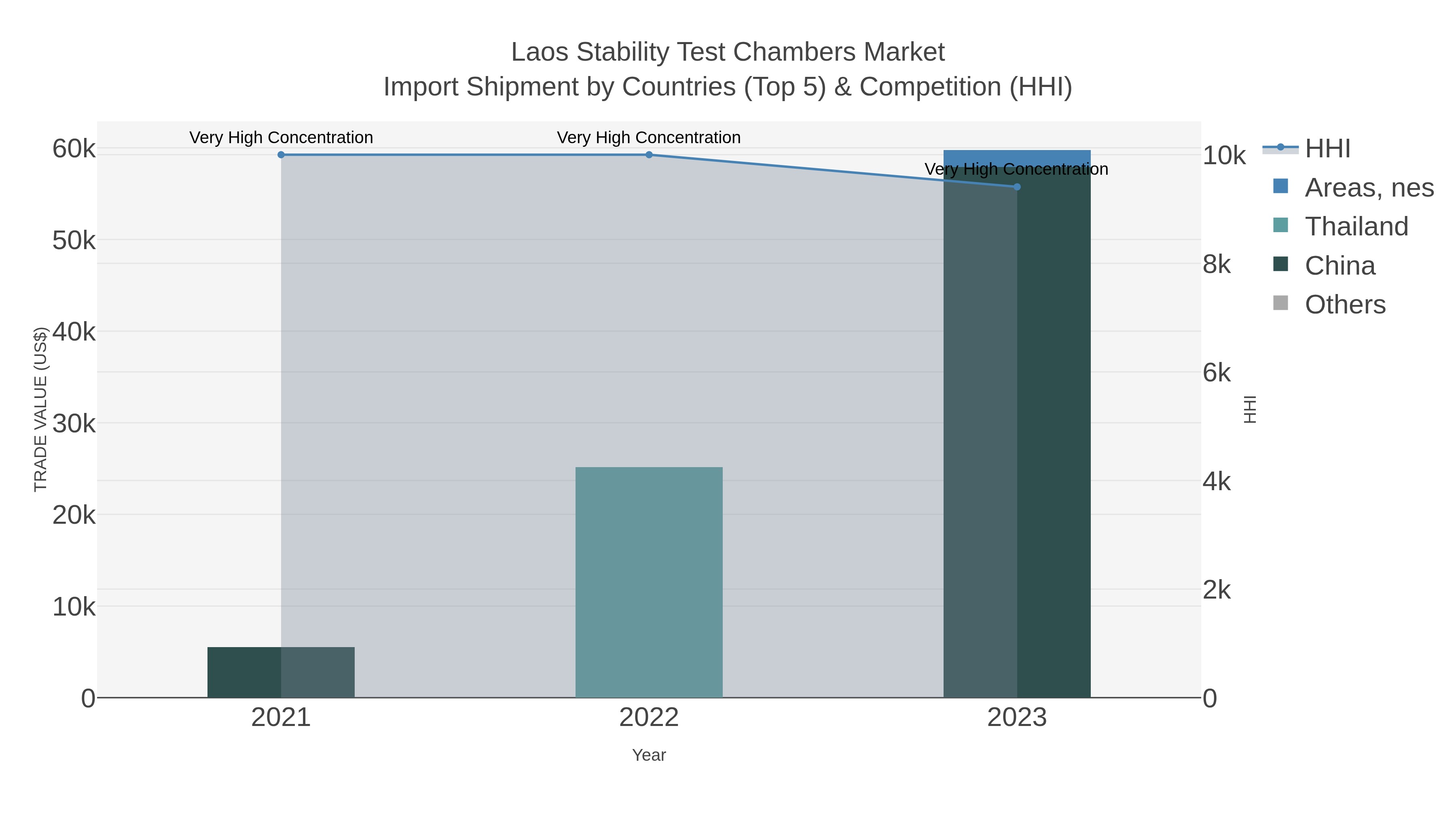Laos Stability Test Chambers Market Import Shipment by Countries (Top 5) & Competition (HHI)