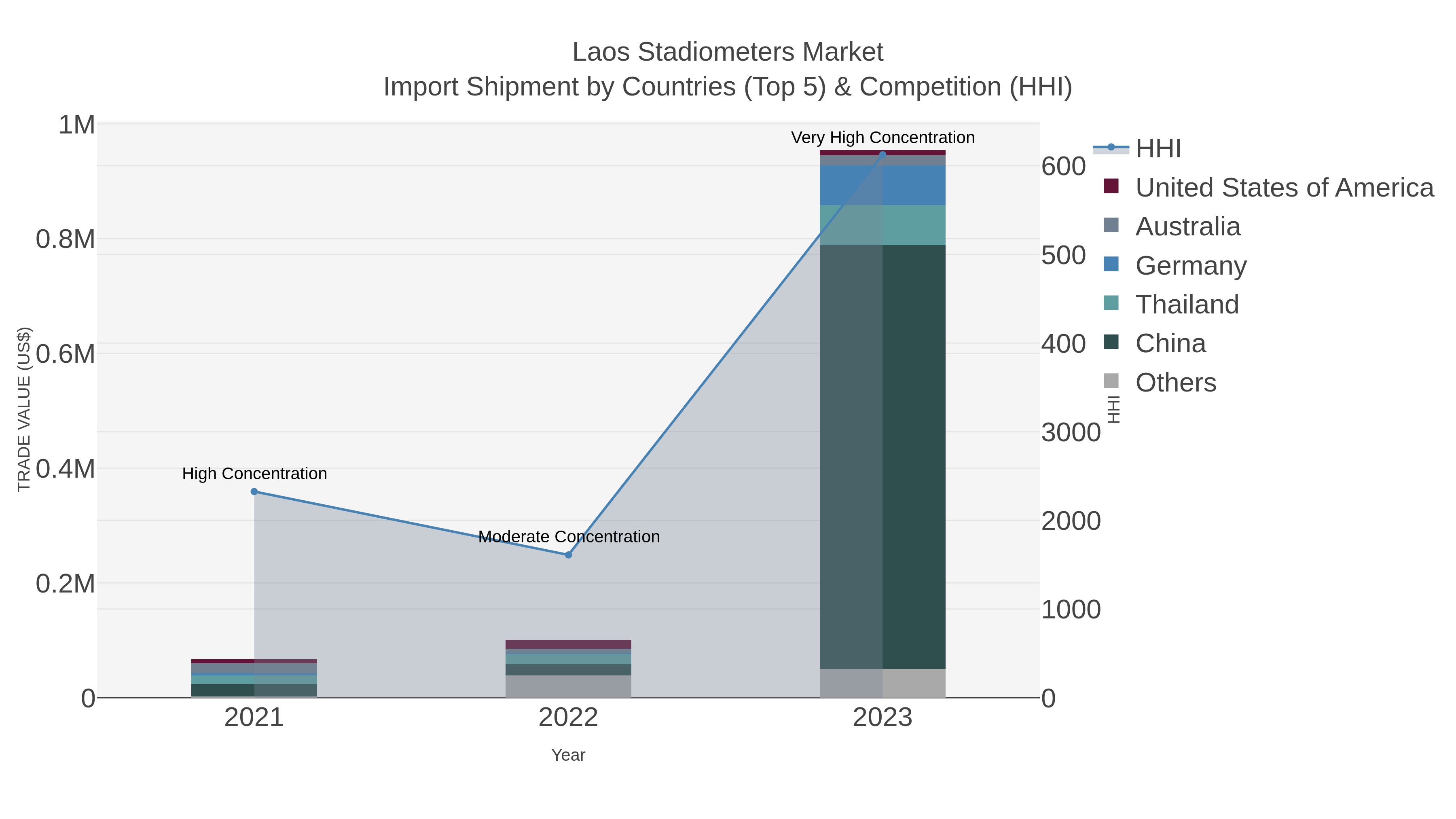 Laos Stadiometers Market Import Shipment by Countries (Top 5) & Competition (HHI)