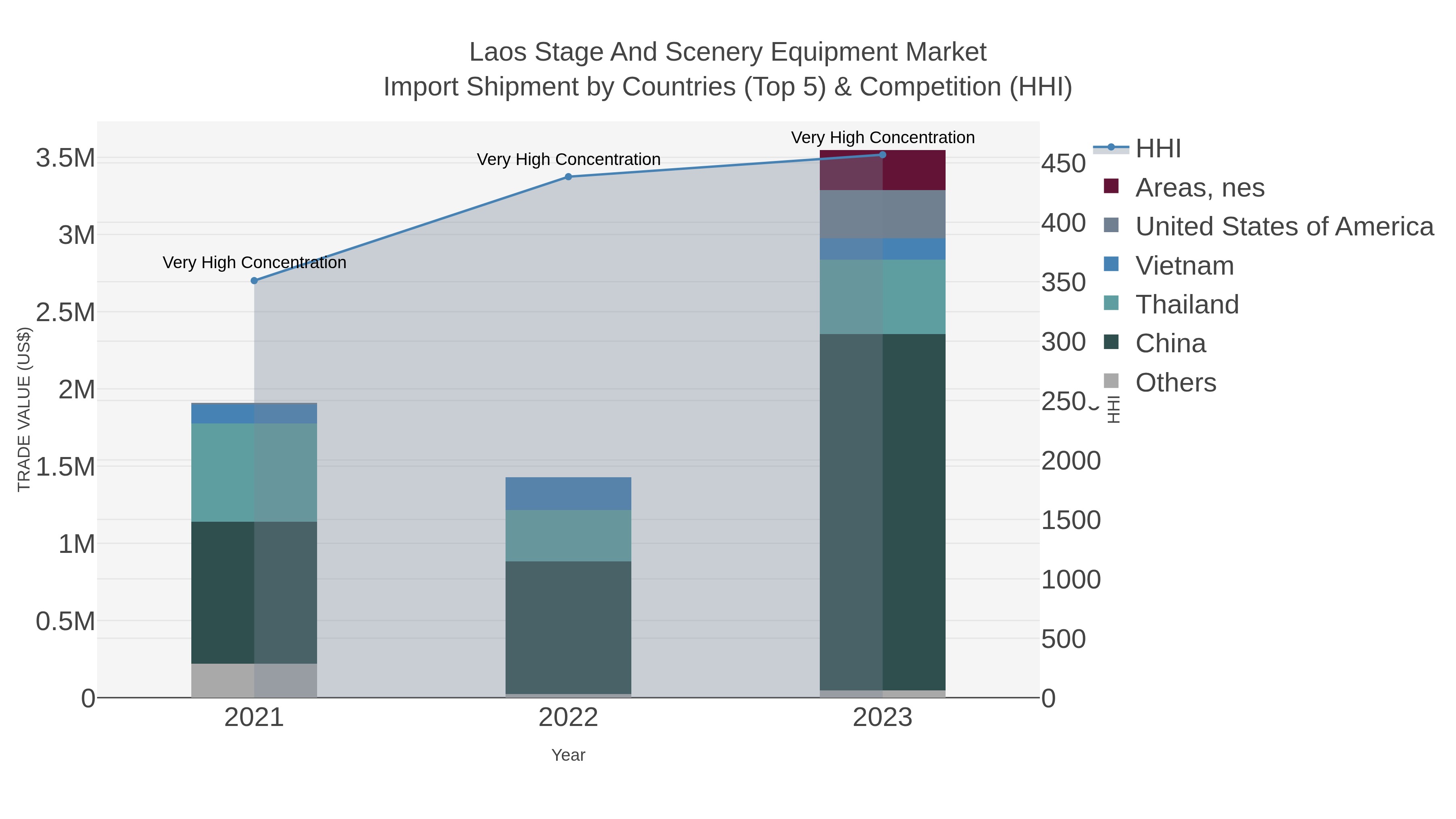 Laos Stage And Scenery Equipment Market Import Shipment by Countries (Top 5) & Competition (HHI)