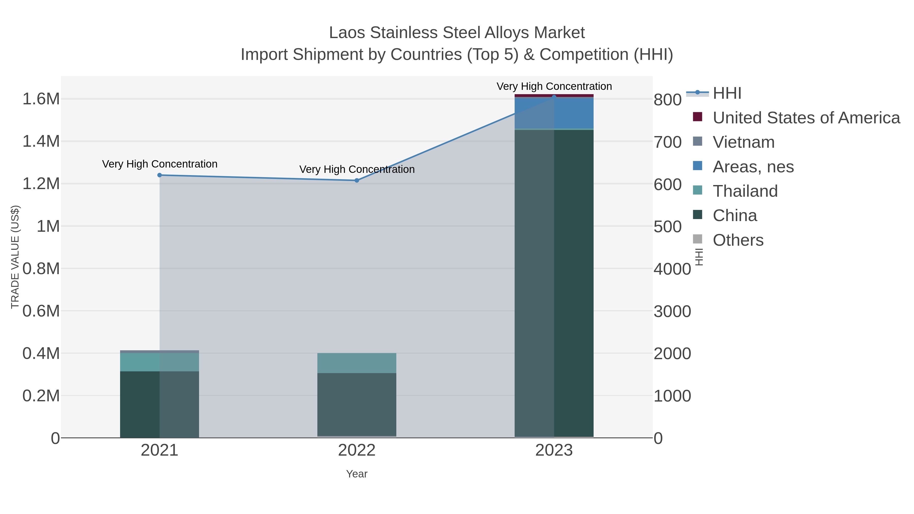 Laos Stainless Steel Alloys Market Import Shipment by Countries (Top 5) & Competition (HHI)