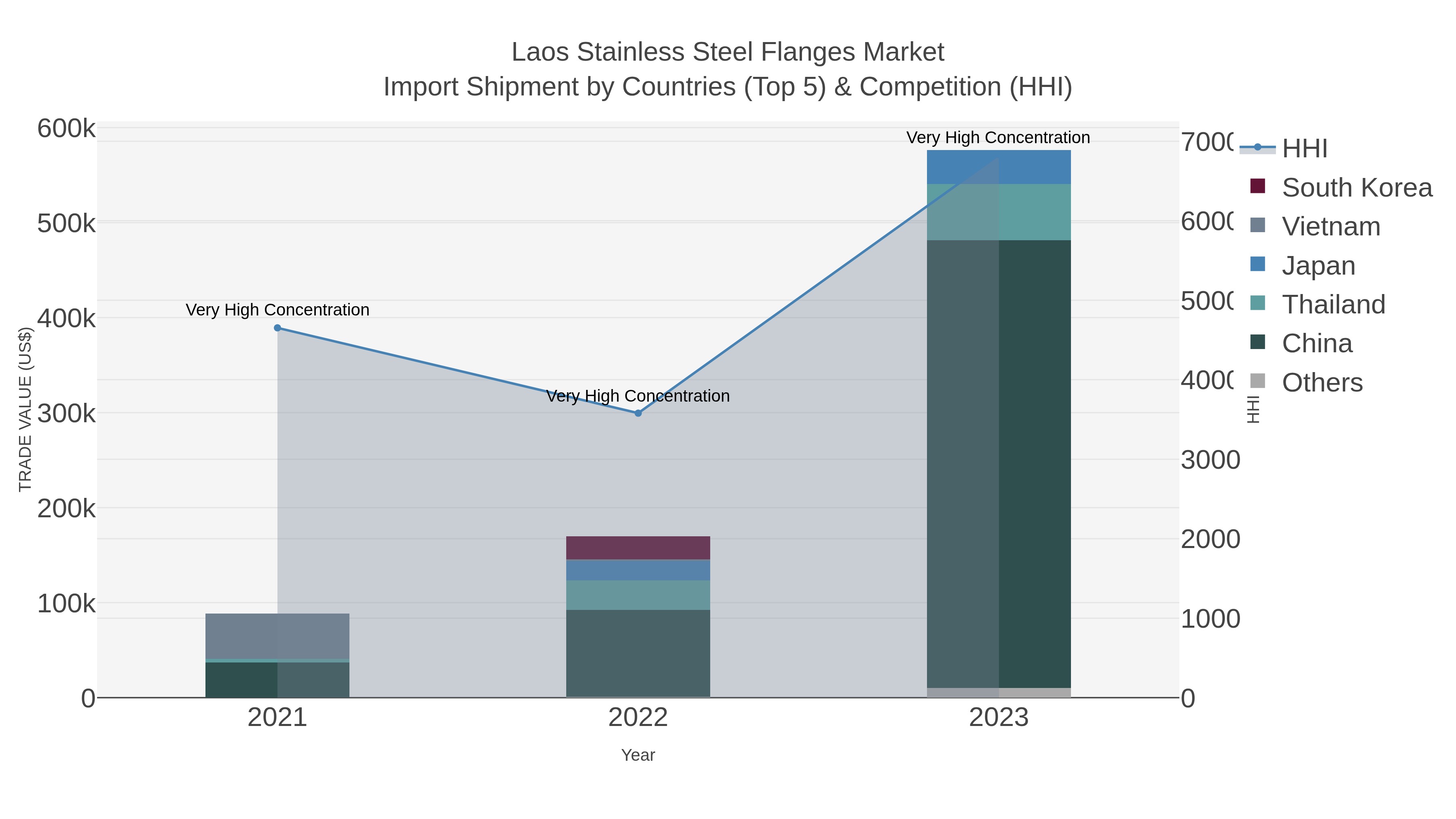 Laos Stainless Steel Flanges Market Import Shipment by Countries (Top 5) & Competition (HHI)