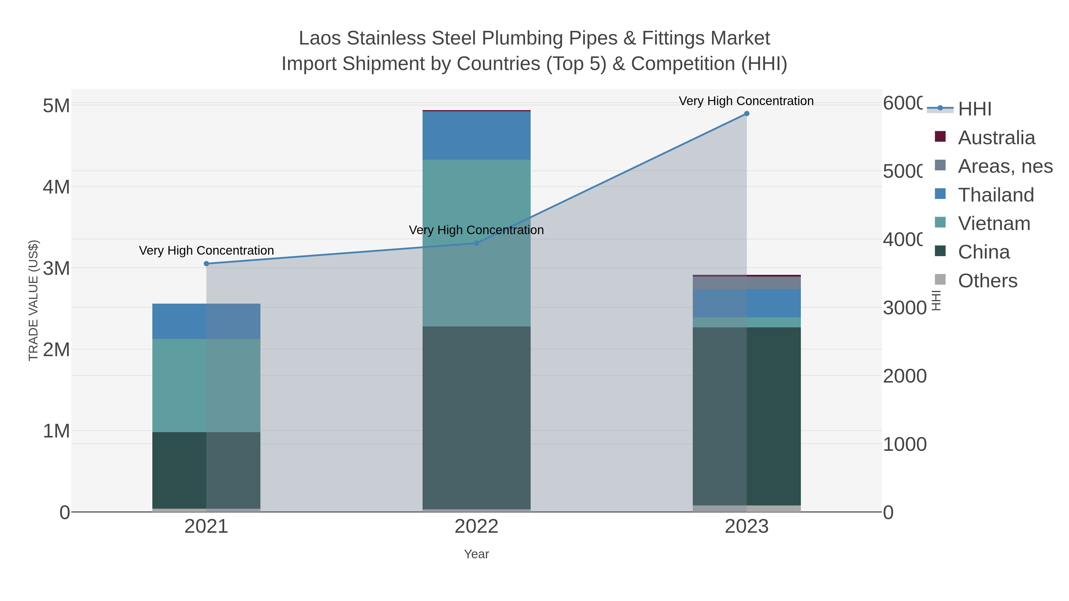 Laos Stainless Steel Plumbing Pipes & Fittings Market Import Shipment by Countries (Top 5) & Competition (HHI)