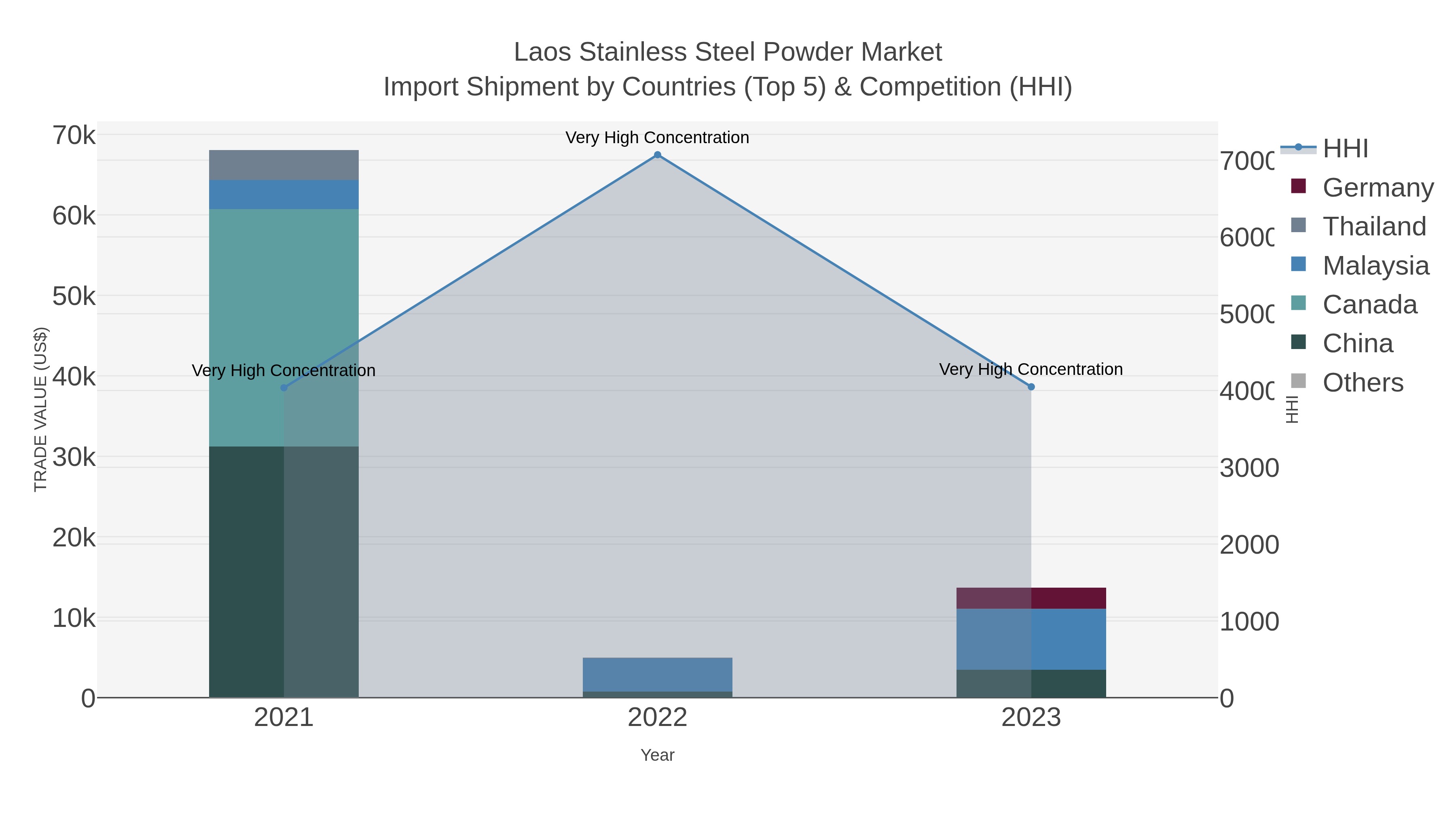 Laos Stainless Steel Powder Market Import Shipment by Countries (Top 5) & Competition (HHI)