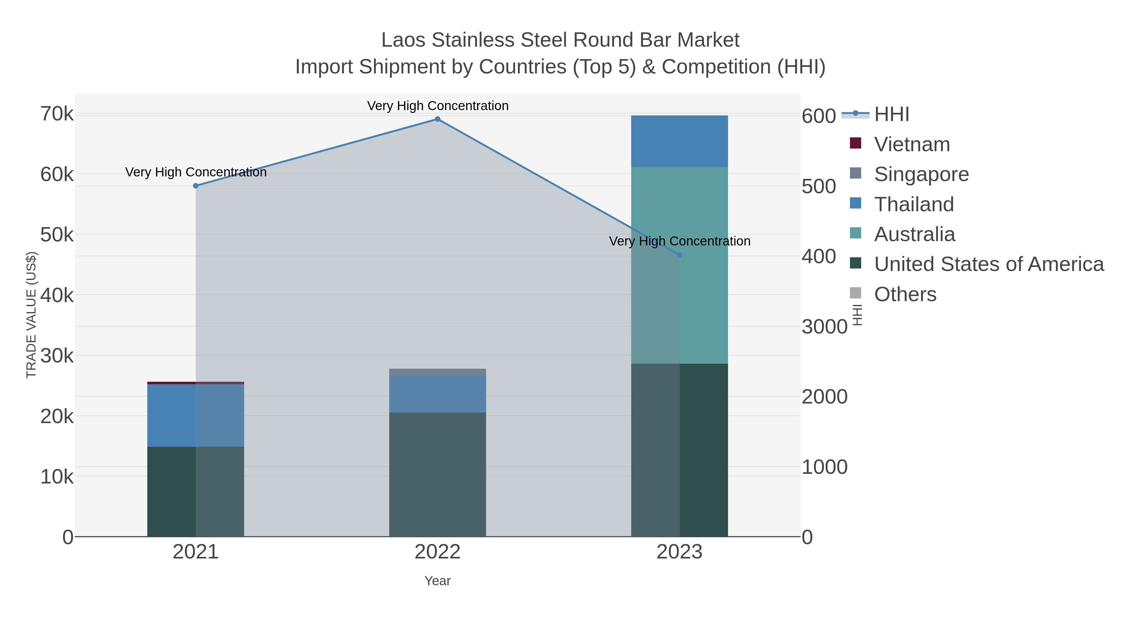 Laos Stainless Steel Round Bar Market Import Shipment by Countries (Top 5) & Competition (HHI)