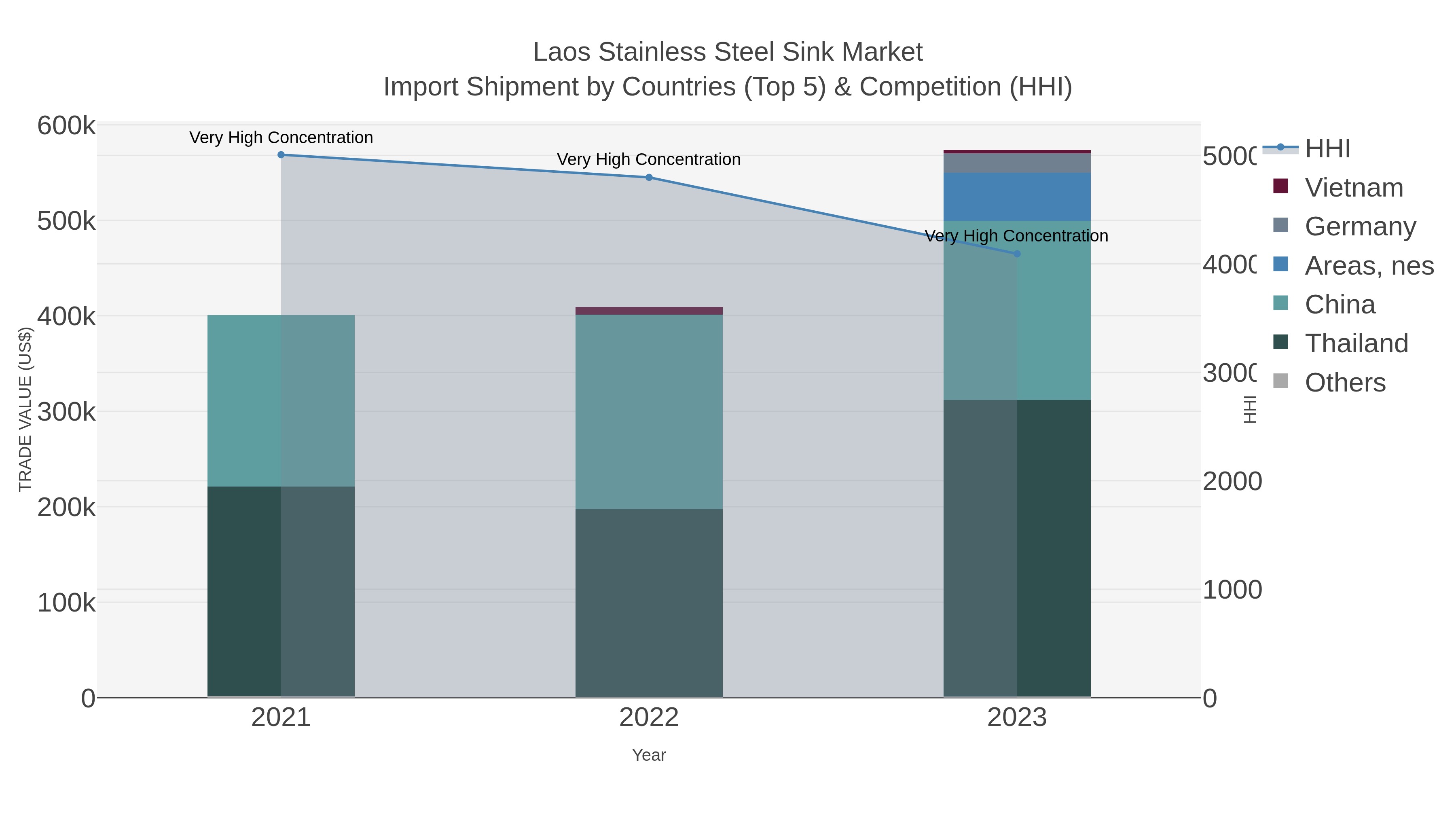 Laos Stainless Steel Sink Market Import Shipment by Countries (Top 5) & Competition (HHI)