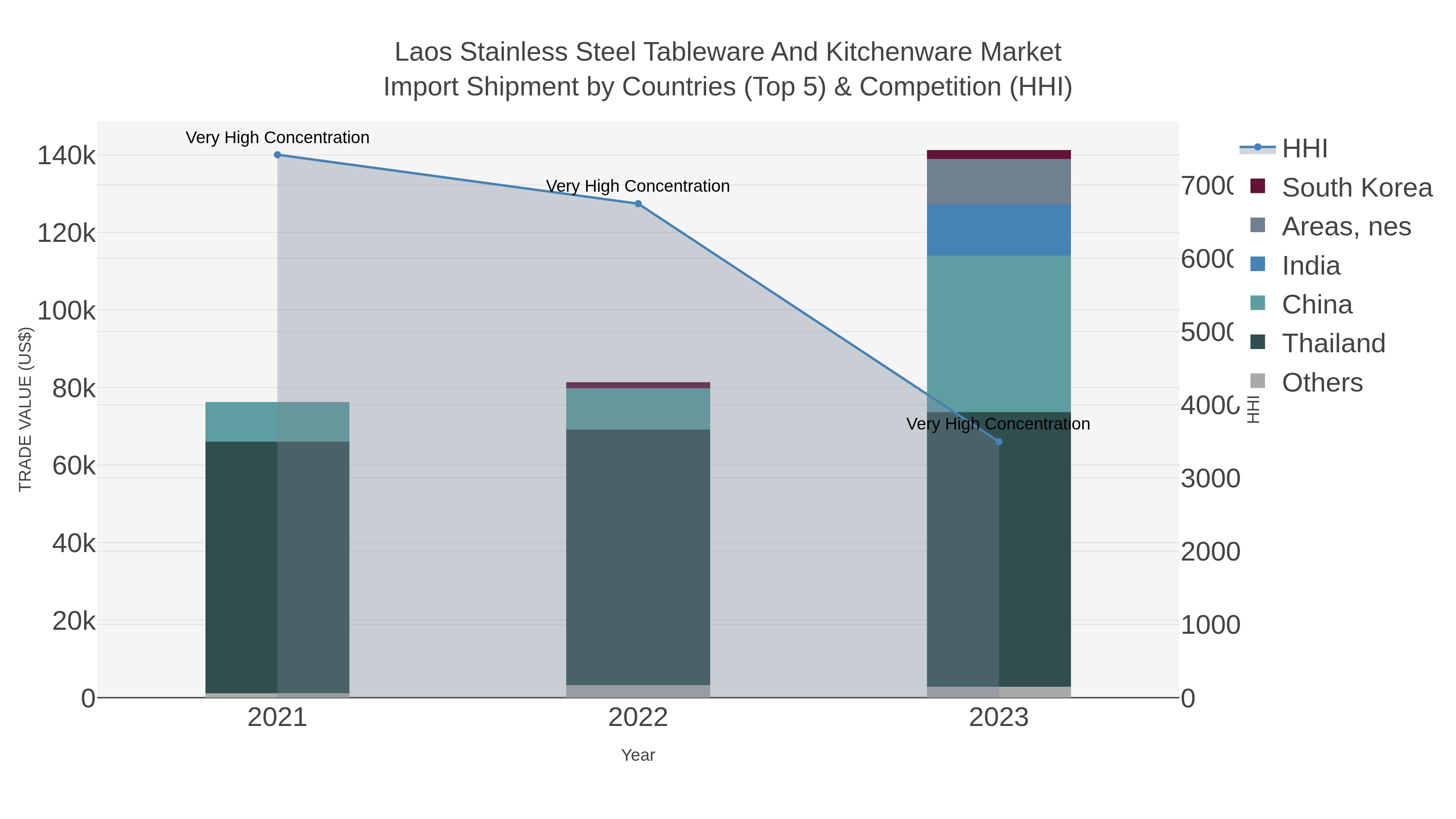 Laos Stainless Steel Tableware And Kitchenware Market Import Shipment by Countries (Top 5) & Competition (HHI)