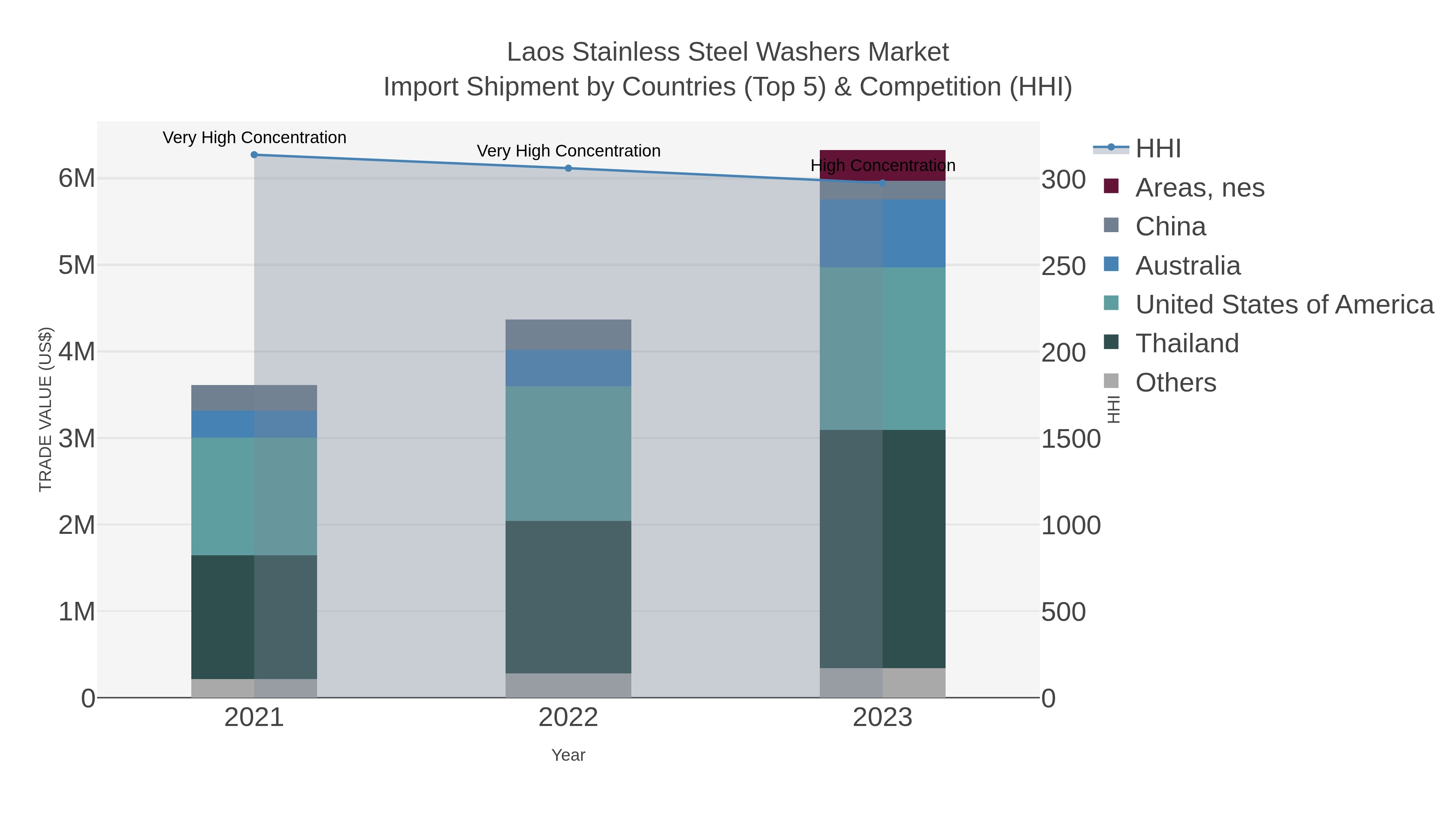 Laos Stainless Steel Washers Market Import Shipment by Countries (Top 5) & Competition (HHI)