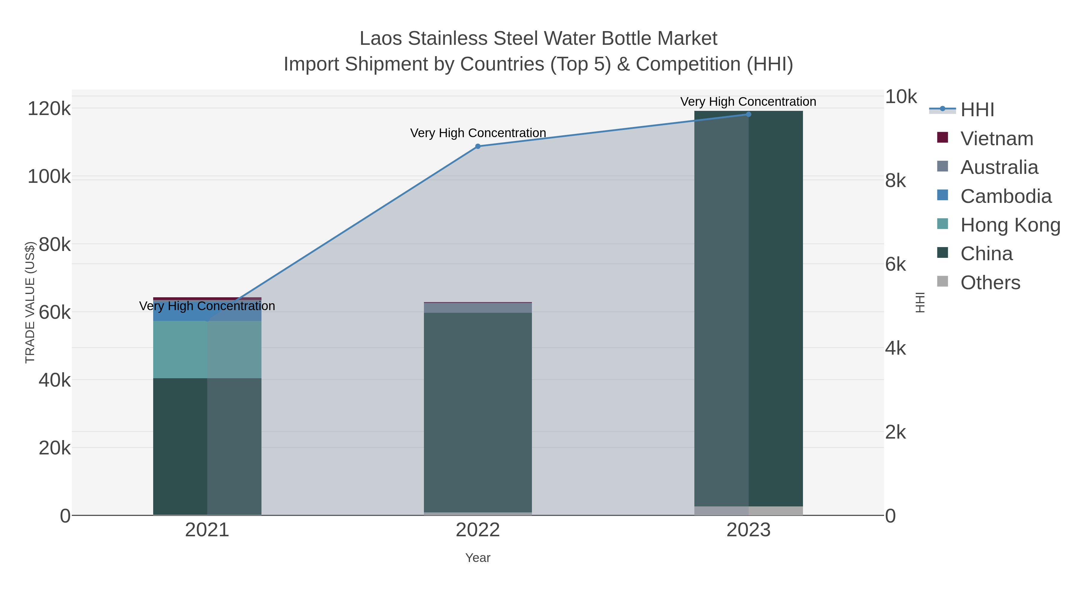 Laos Stainless Steel Water Bottle Market Import Shipment by Countries (Top 5) & Competition (HHI)