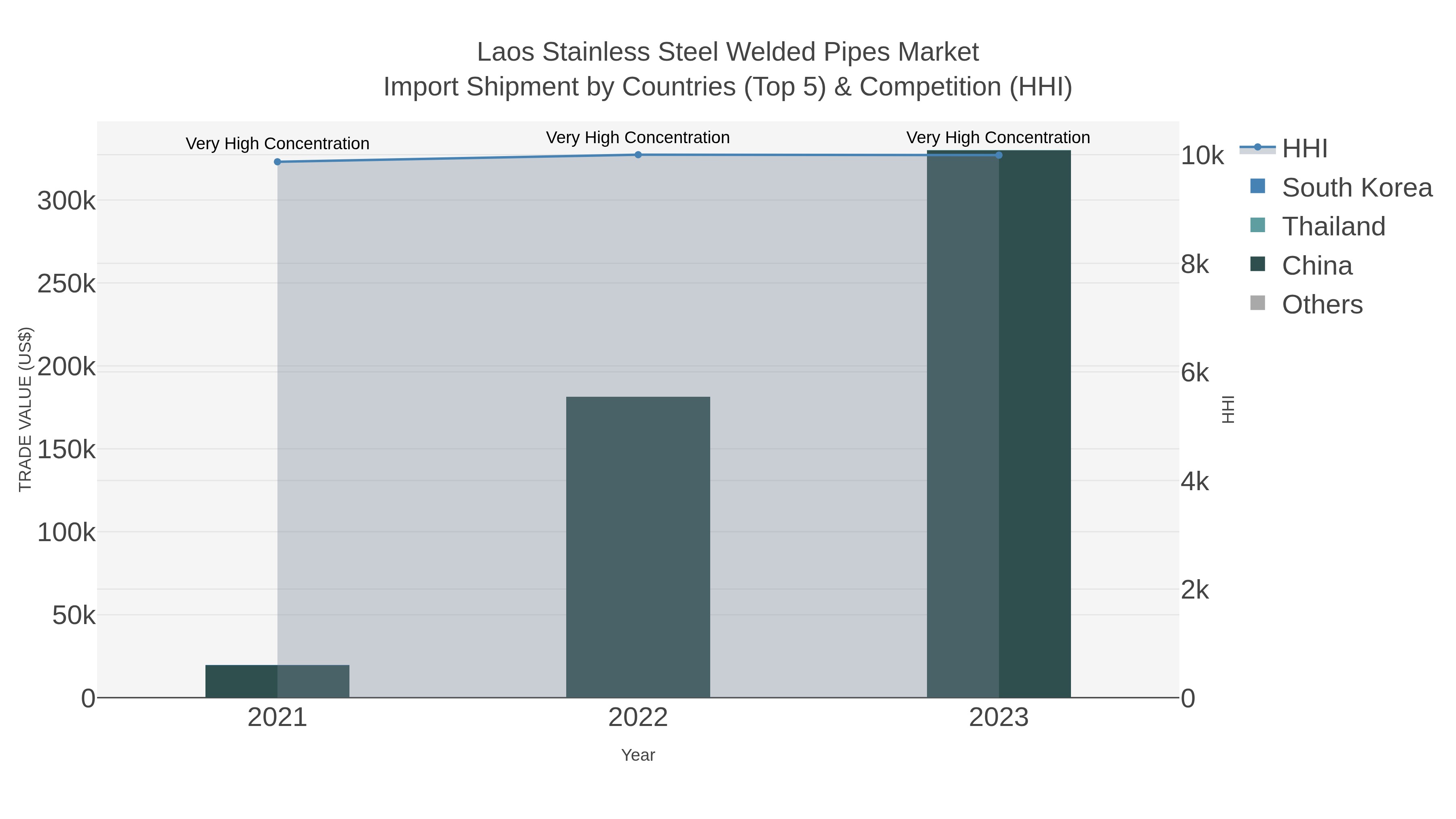 Laos Stainless Steel Welded Pipes Market Import Shipment by Countries (Top 5) & Competition (HHI)