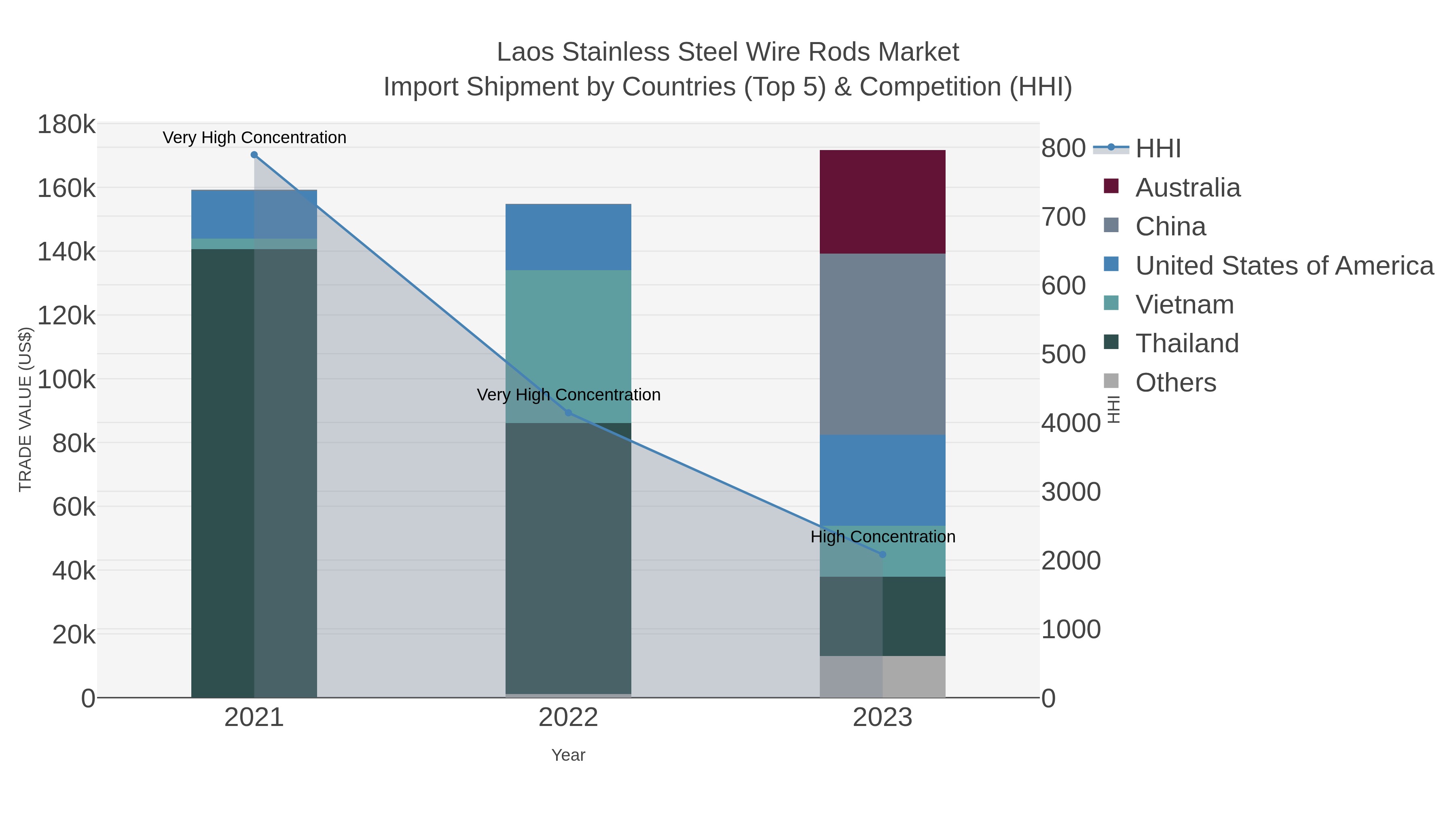 Laos Stainless Steel Wire Rods Market Import Shipment by Countries (Top 5) & Competition (HHI)