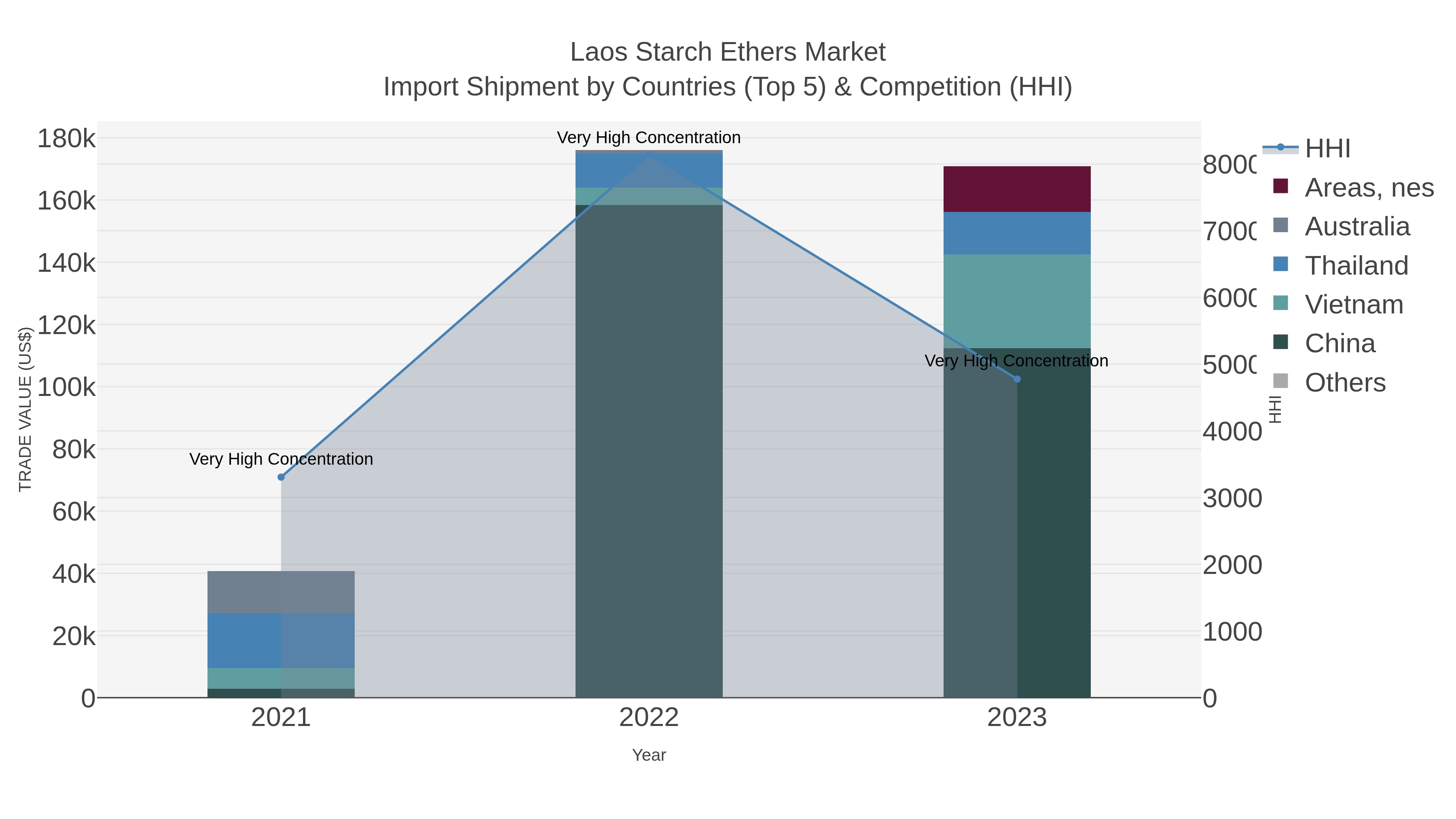 Laos Starch Ethers Market Import Shipment by Countries (Top 5) & Competition (HHI)