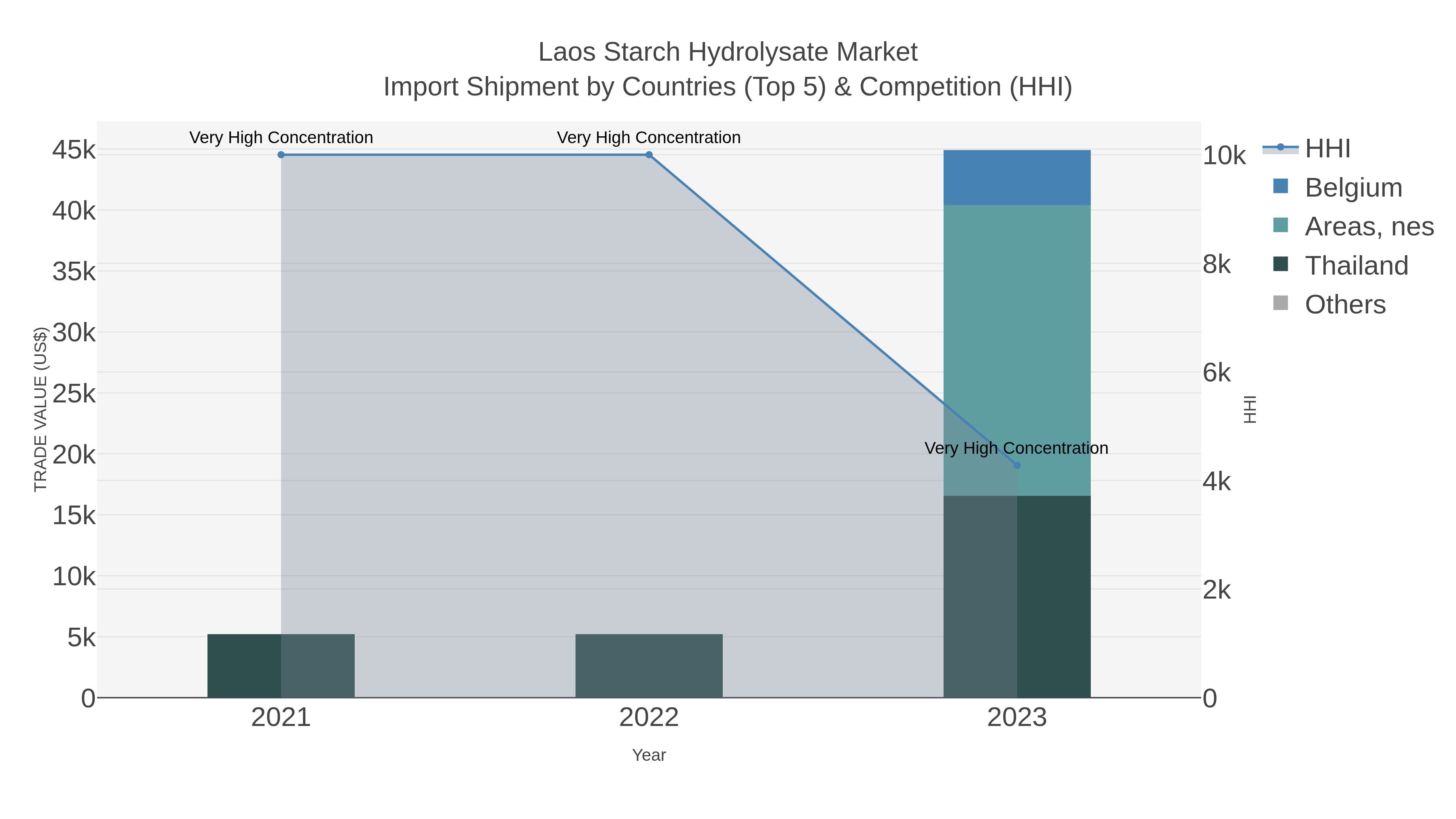 Laos Starch Hydrolysate Market Import Shipment by Countries (Top 5) & Competition (HHI)