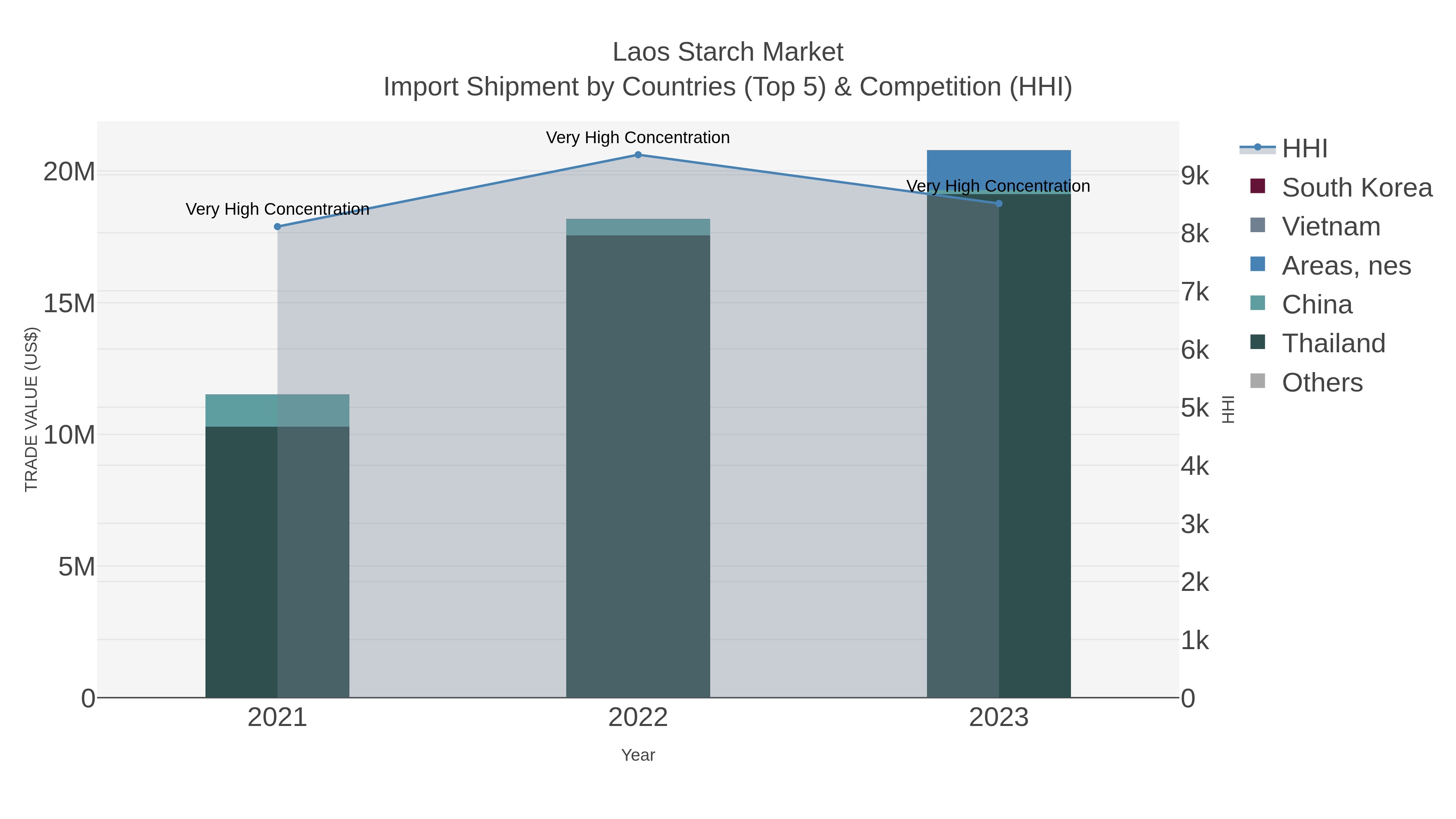 Laos Starch Market Import Shipment by Countries (Top 5) & Competition (HHI)
