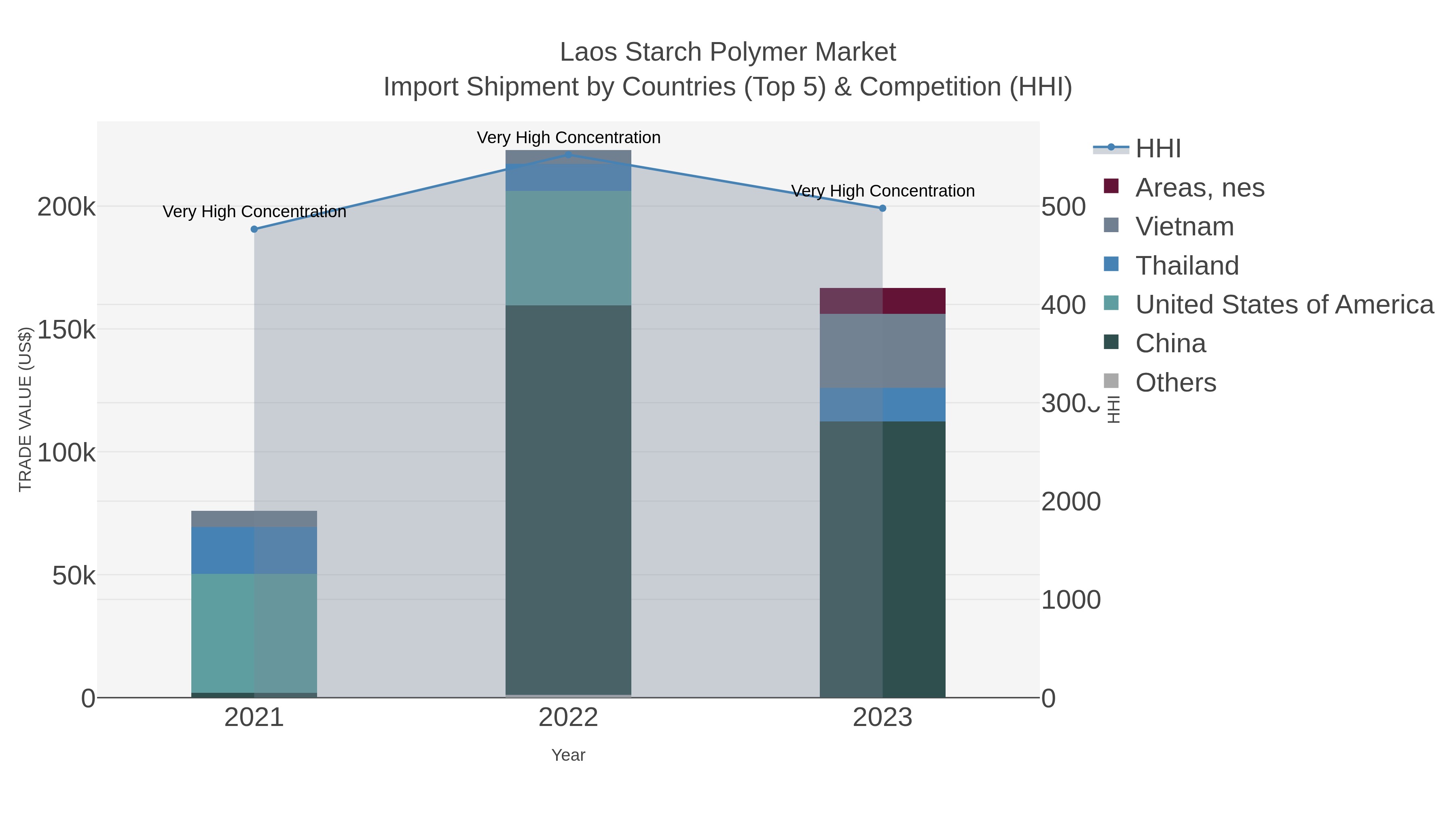 Laos Starch Polymer Market Import Shipment by Countries (Top 5) & Competition (HHI)