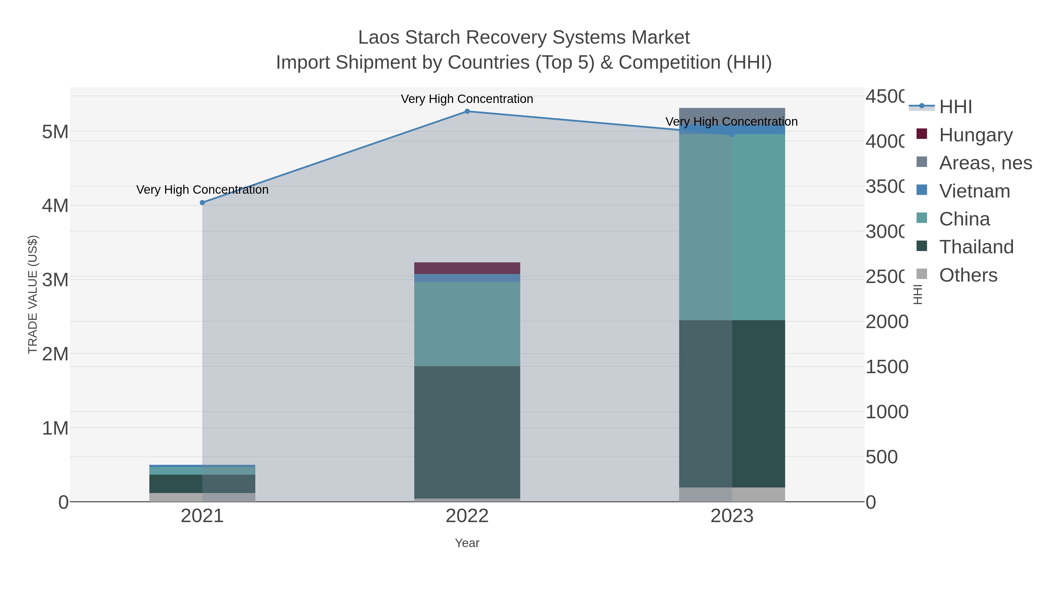 Laos Starch Recovery Systems Market Import Shipment by Countries (Top 5) & Competition (HHI)