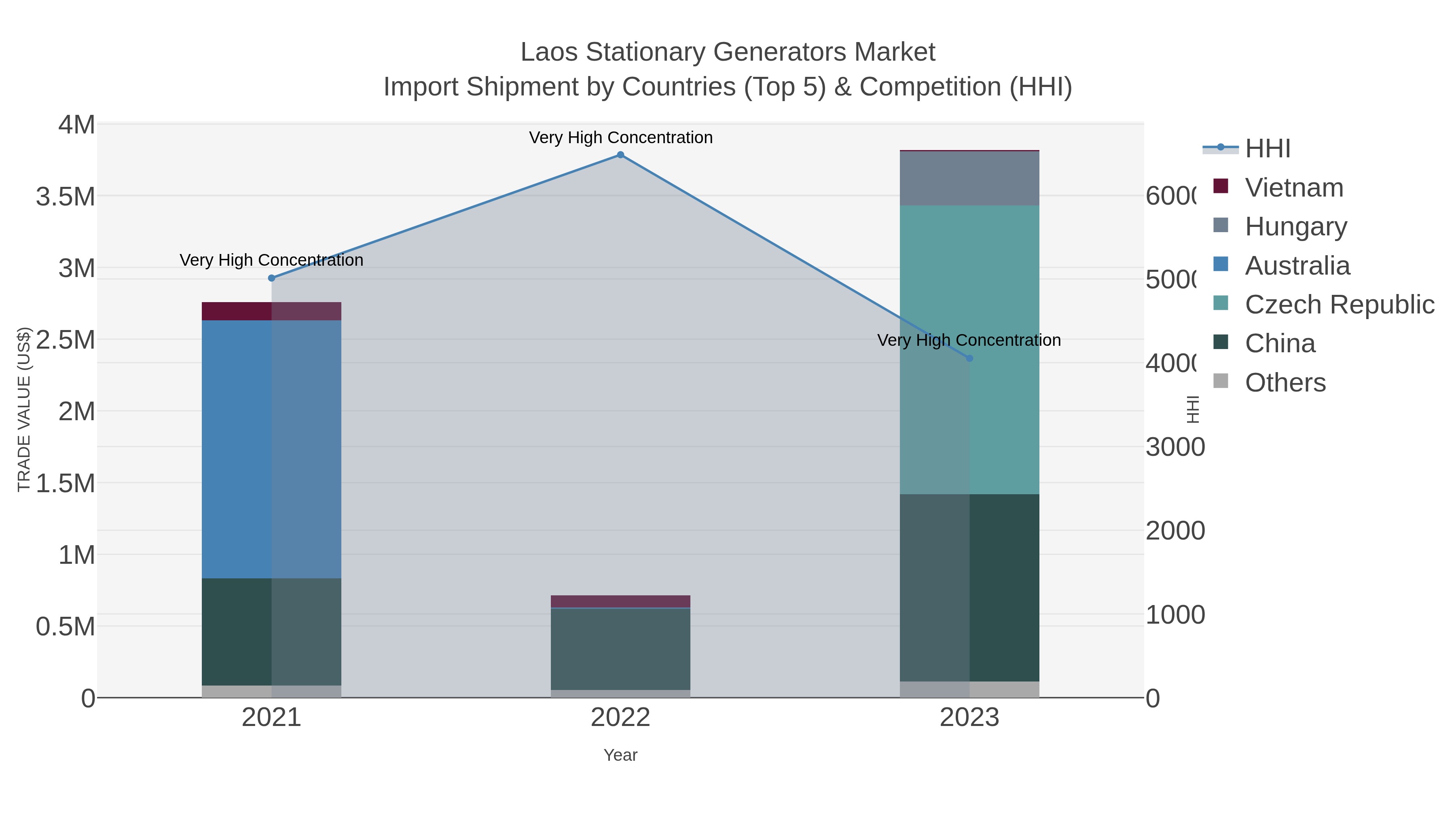 Laos Stationary Generators Market Import Shipment by Countries (Top 5) & Competition (HHI)