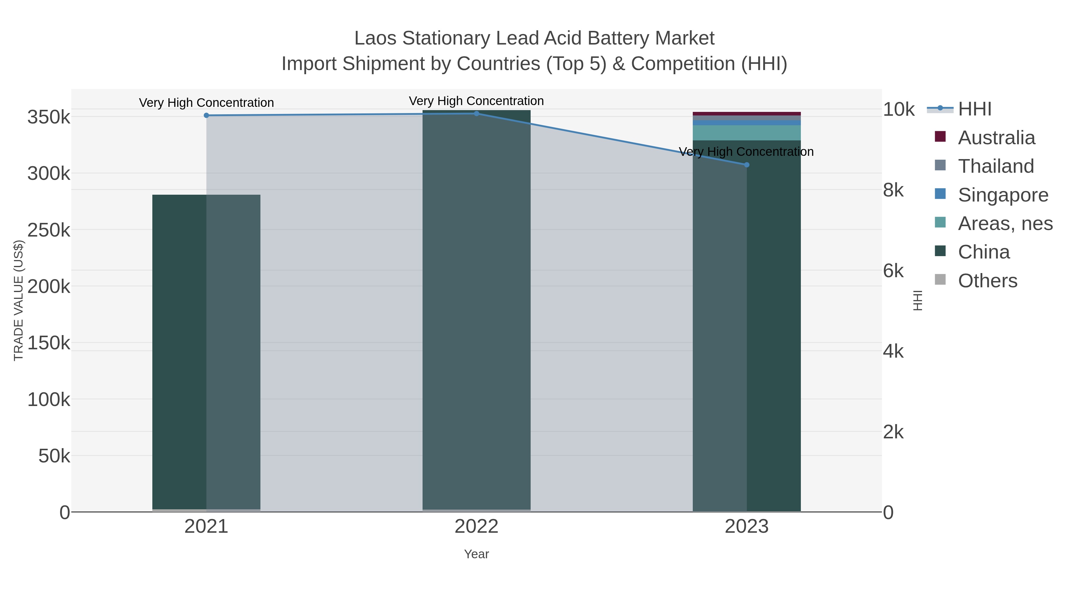 Laos Stationary Lead Acid Battery Market Import Shipment by Countries (Top 5) & Competition (HHI)