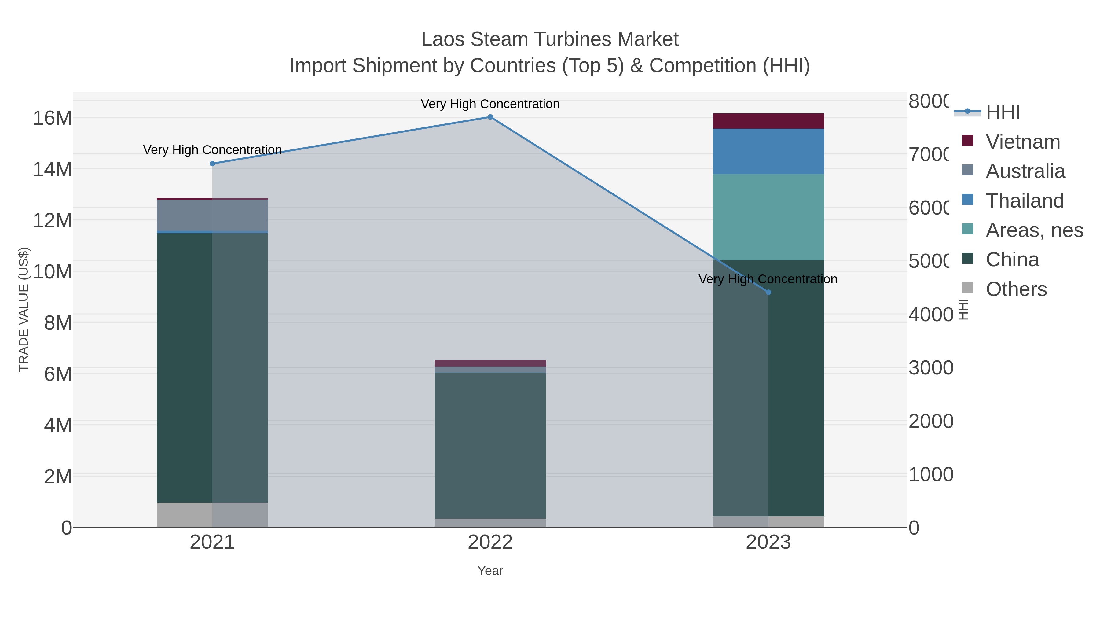 Laos Steam Turbines Market Import Shipment by Countries (Top 5) & Competition (HHI)